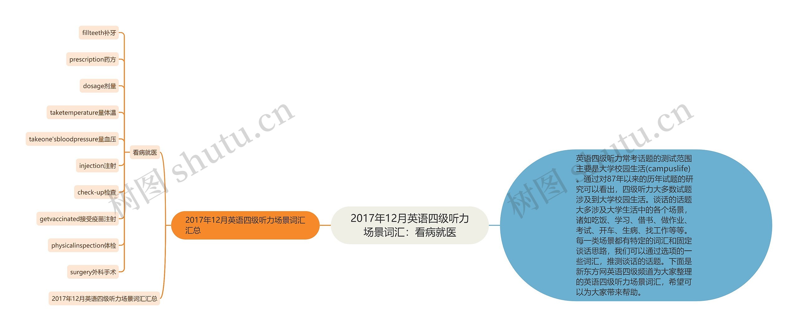 2017年12月英语四级听力场景词汇：看病就医