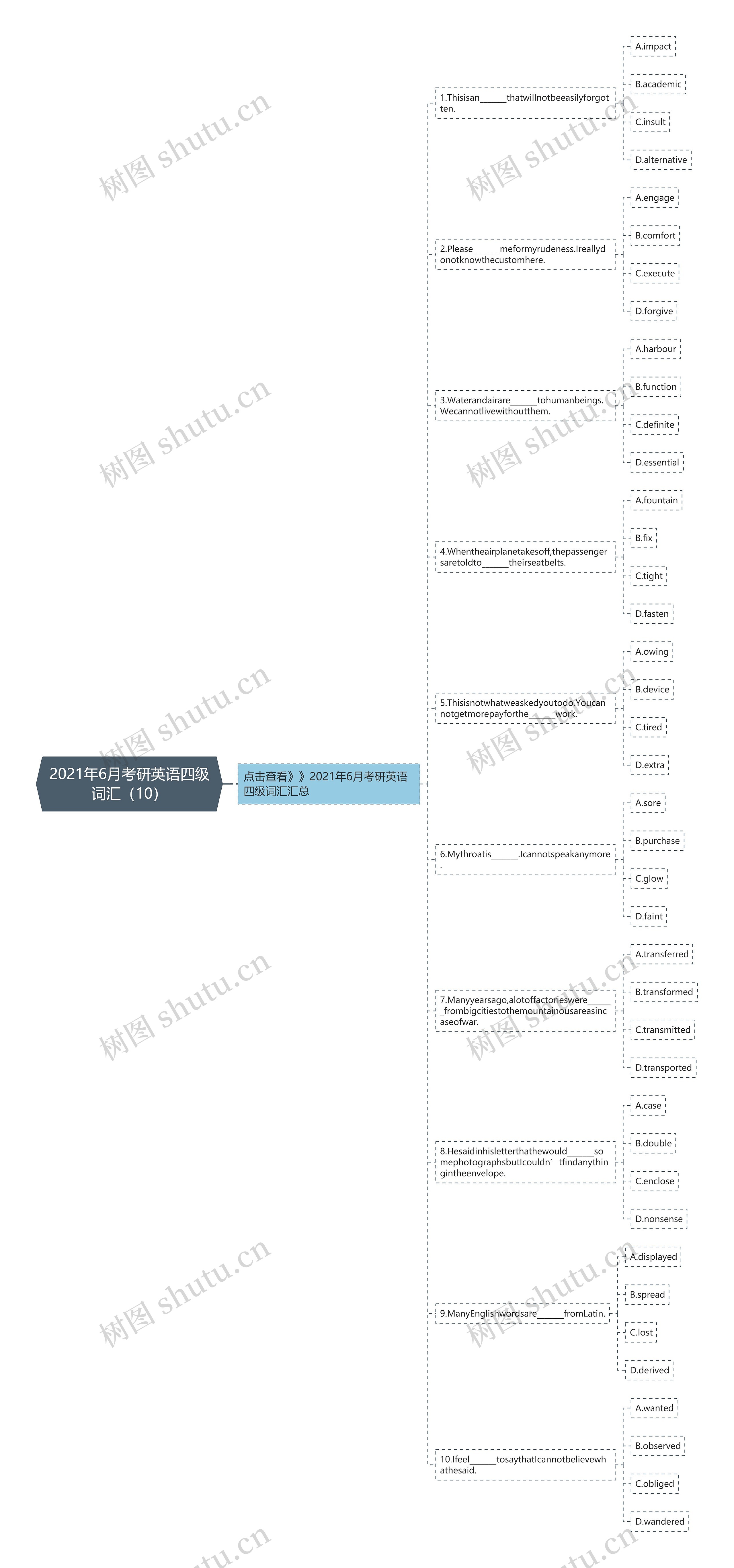 2021年6月考研英语四级词汇（10）思维导图