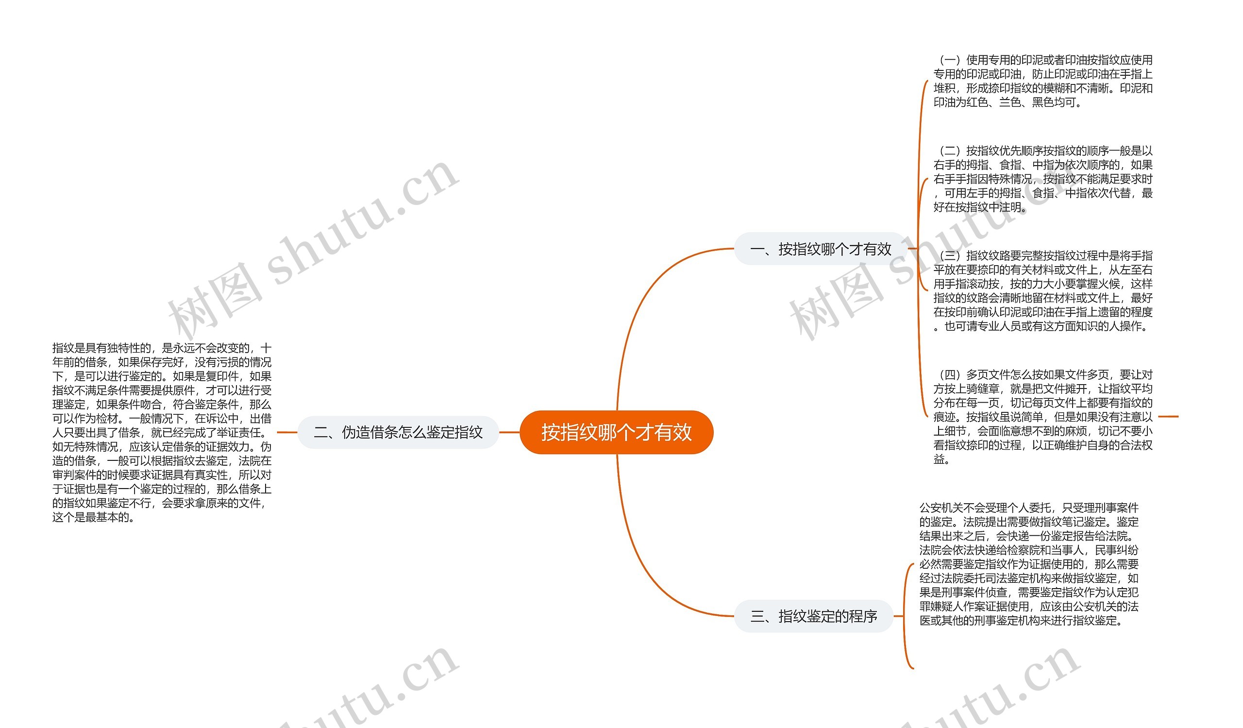 按指纹哪个才有效思维导图