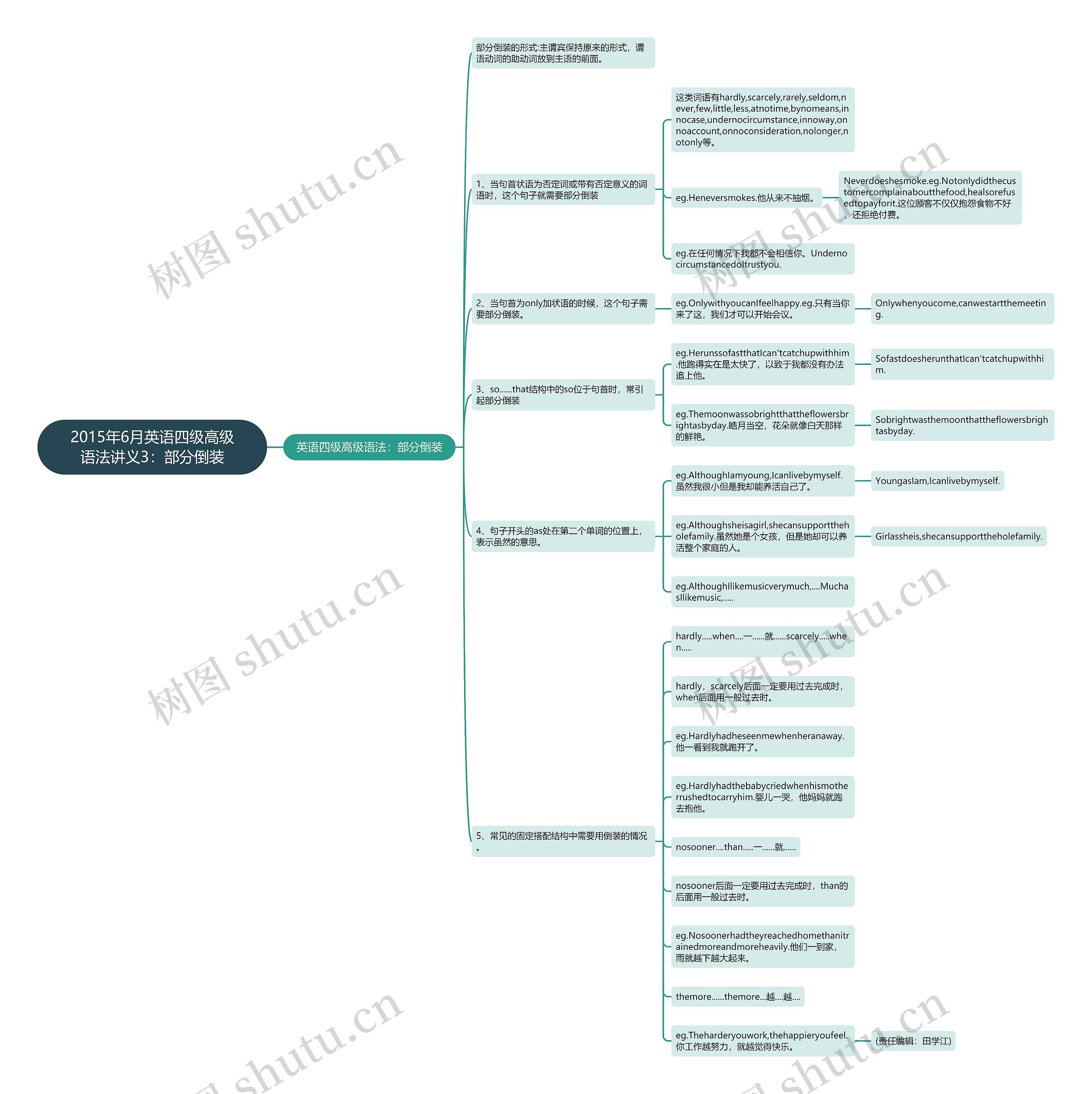 2015年6月英语四级高级语法讲义3：部分倒装思维导图