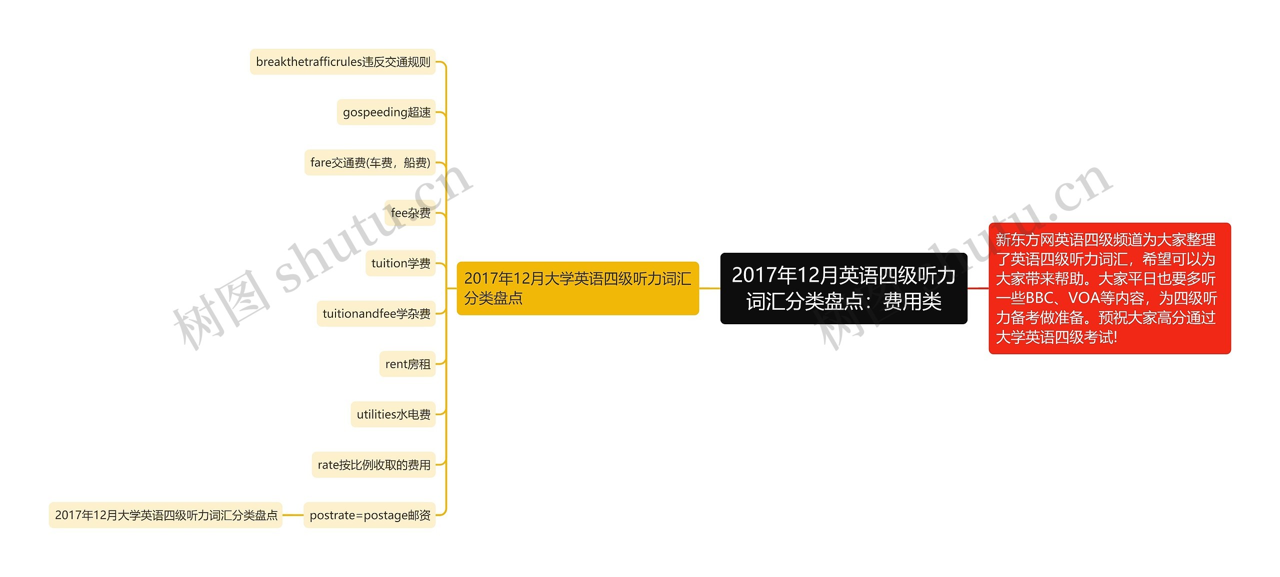 2017年12月英语四级听力词汇分类盘点：费用类