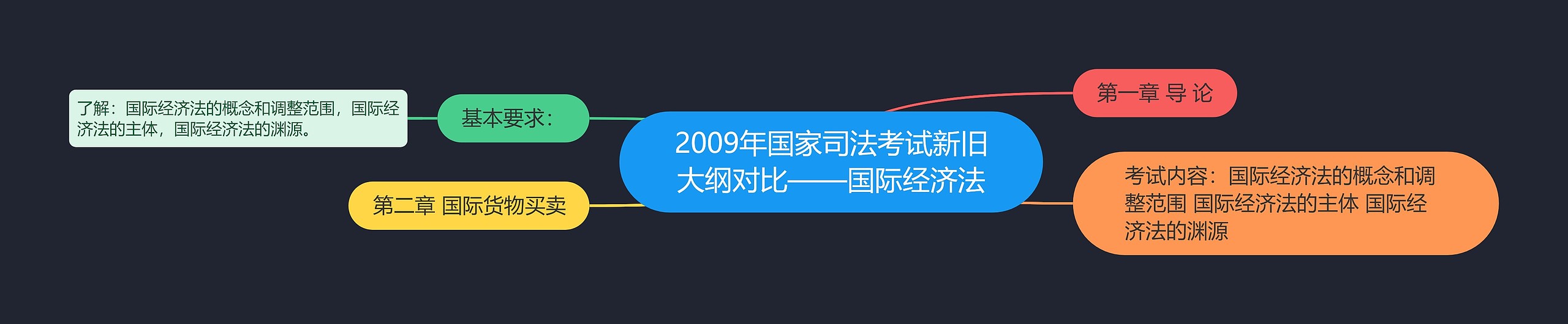 2009年国家司法考试新旧大纲对比——国际经济法思维导图