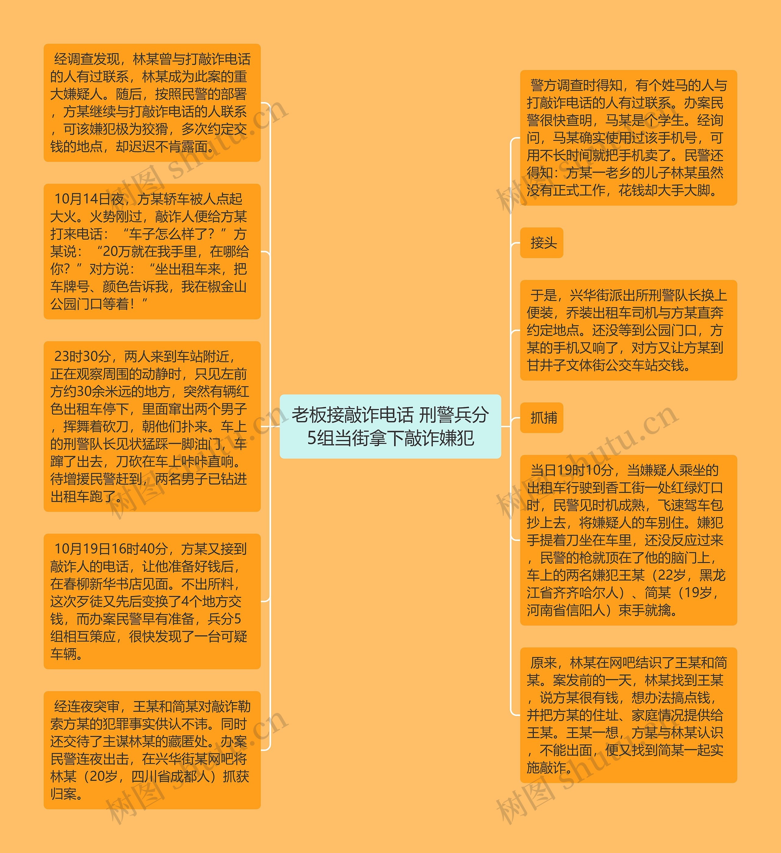 老板接敲诈电话 刑警兵分5组当街拿下敲诈嫌犯思维导图高清图 老板接敲诈电话 刑警兵分5组当街拿下敲诈嫌犯思维导图
