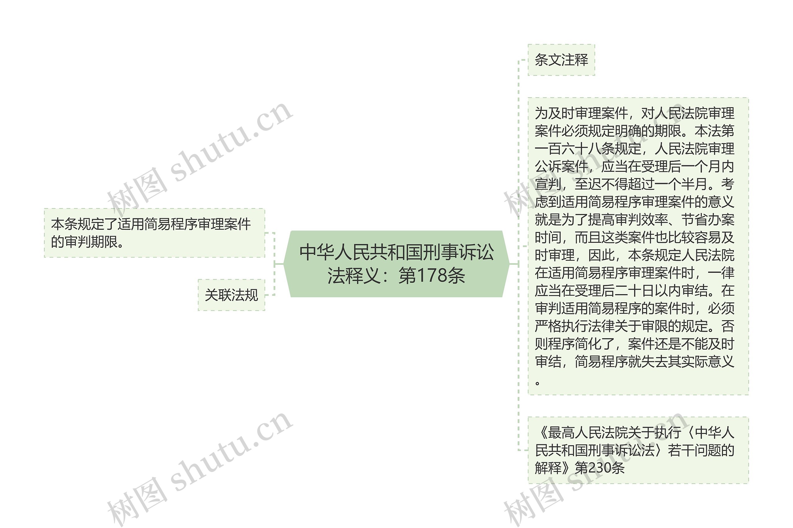 中华人民共和国刑事诉讼法释义：第178条思维导图