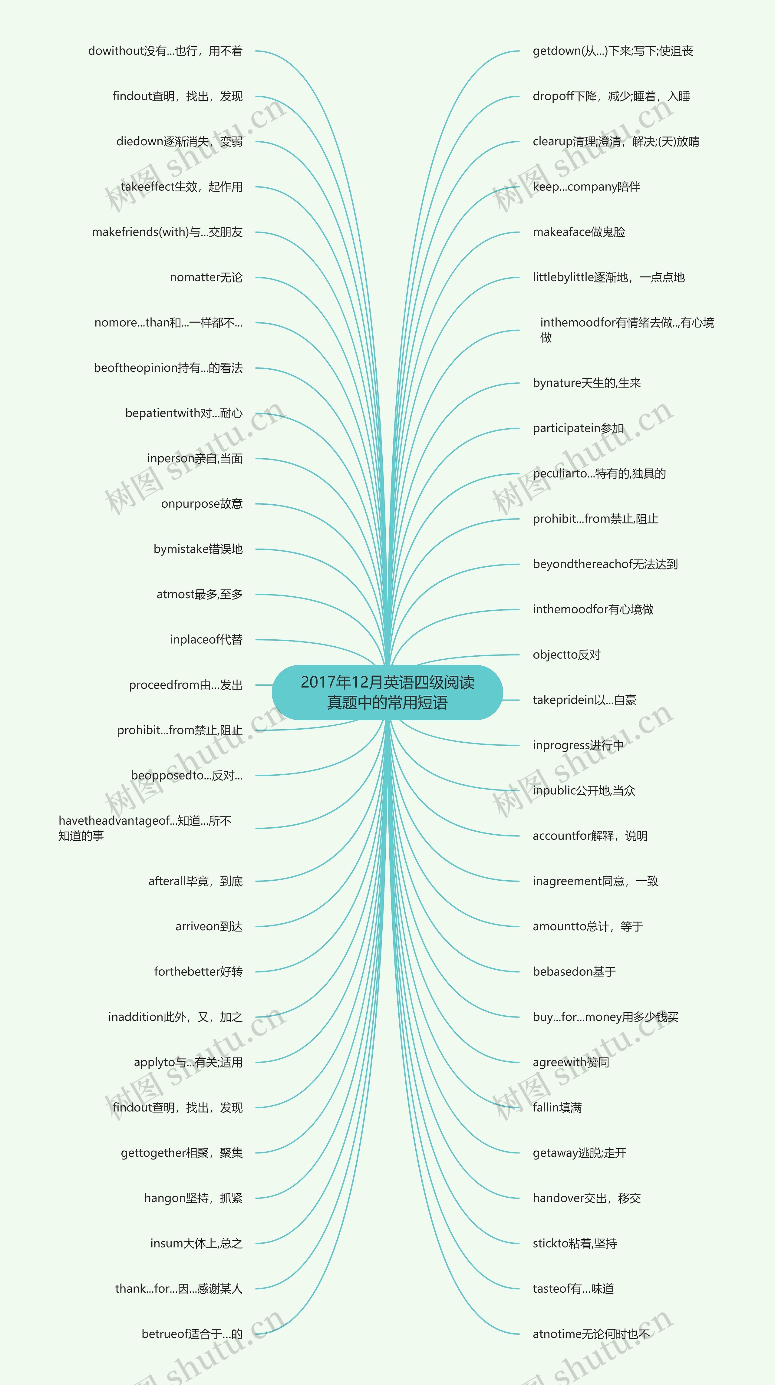 2017年12月英语四级阅读真题中的常用短语思维导图