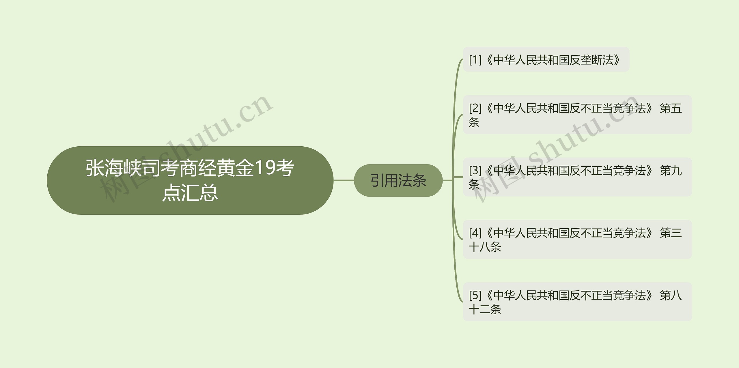 张海峡司考商经黄金19考点汇总思维导图