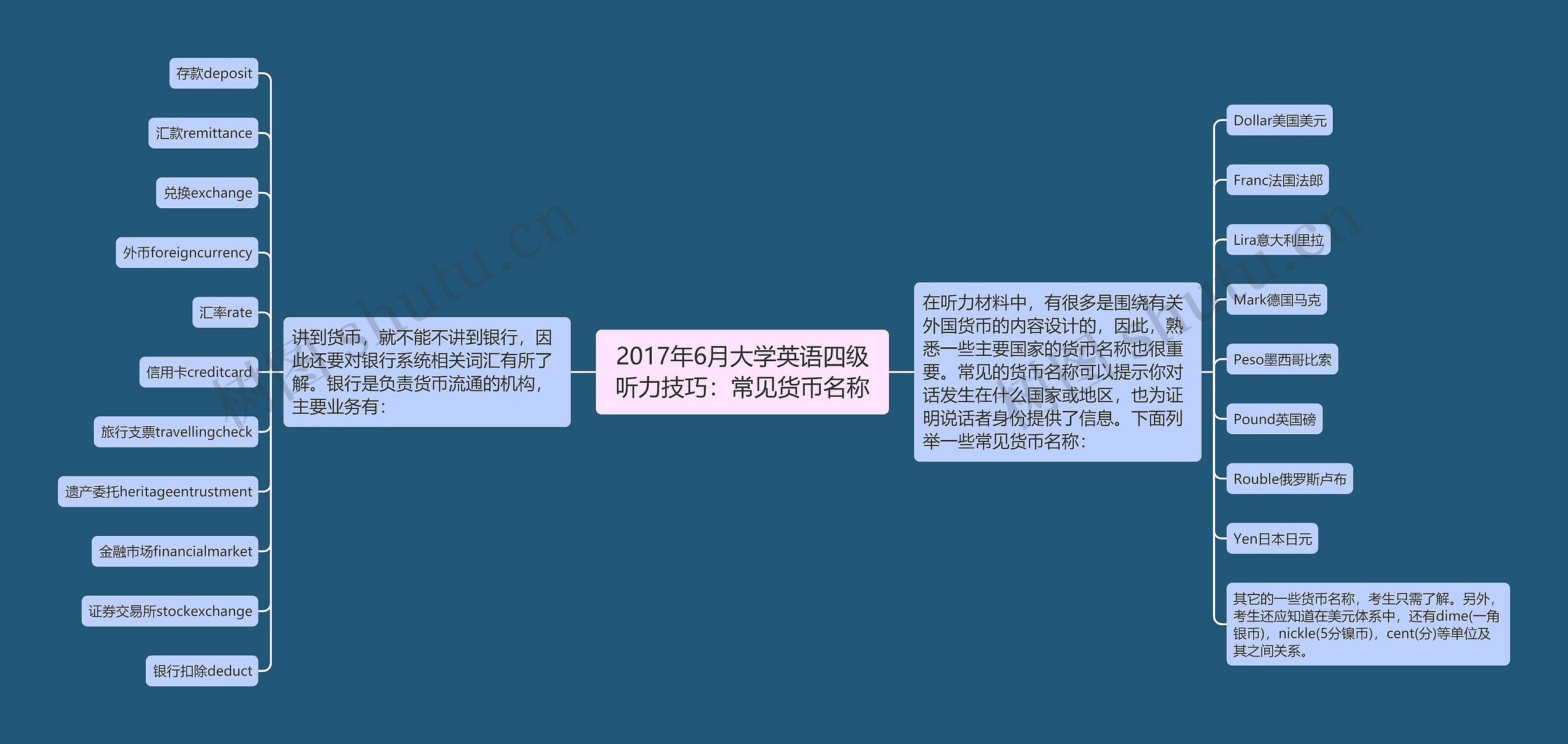 2017年6月大学英语四级听力技巧：常见货币名称思维导图