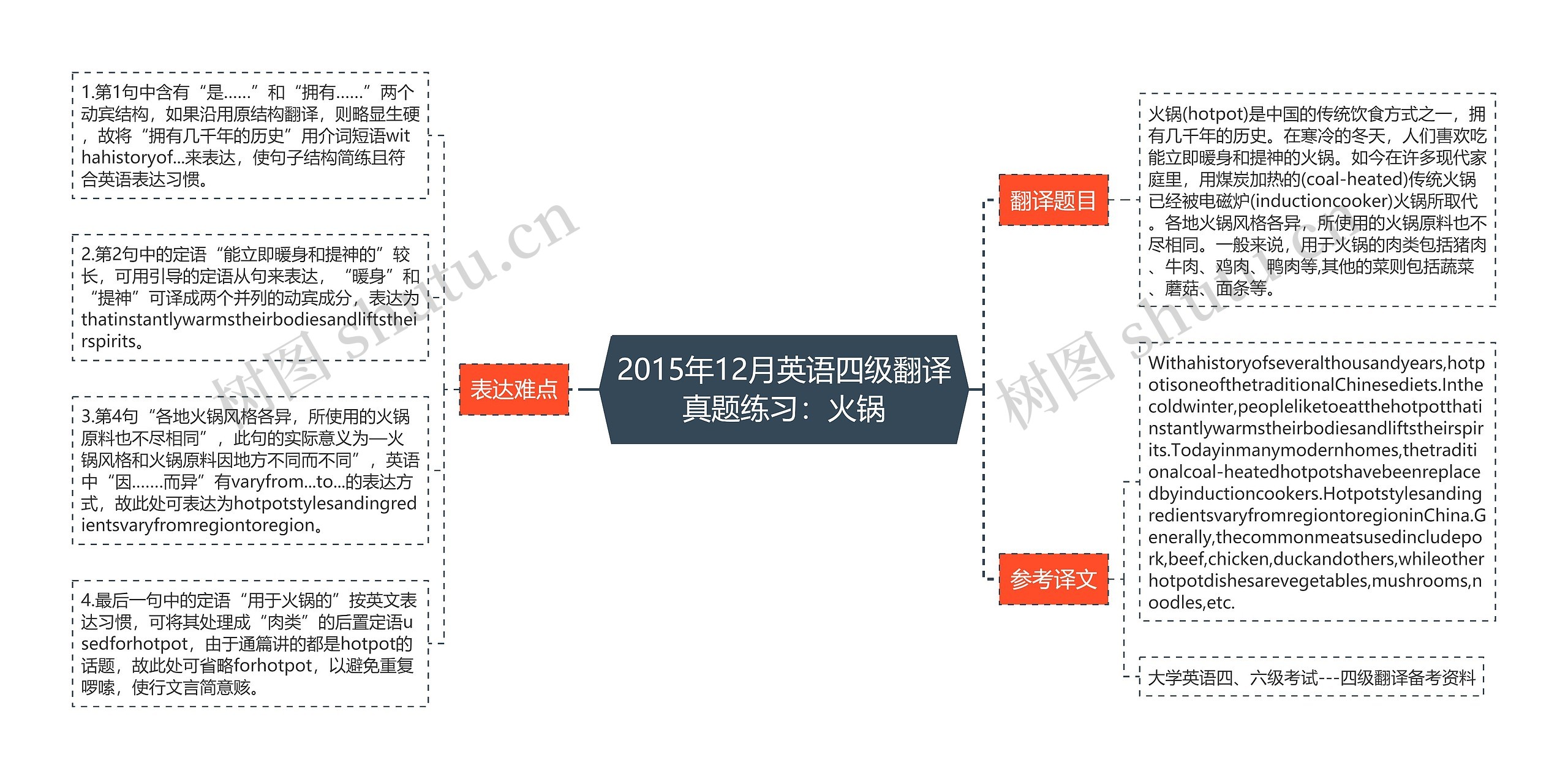 2015年12月英语四级翻译真题练习：火锅思维导图