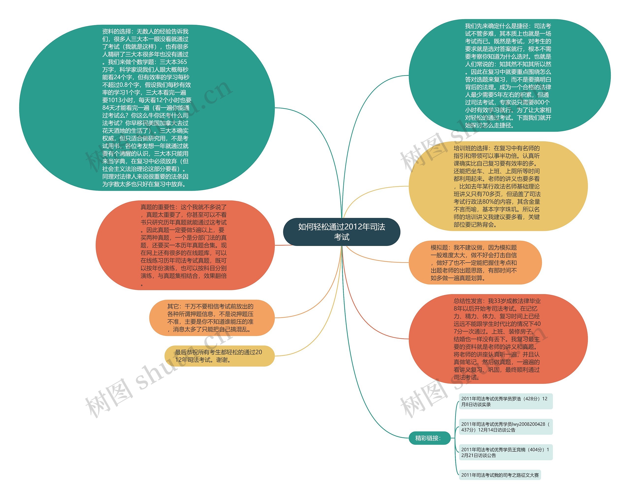 如何轻松通过2012年司法考试思维导图