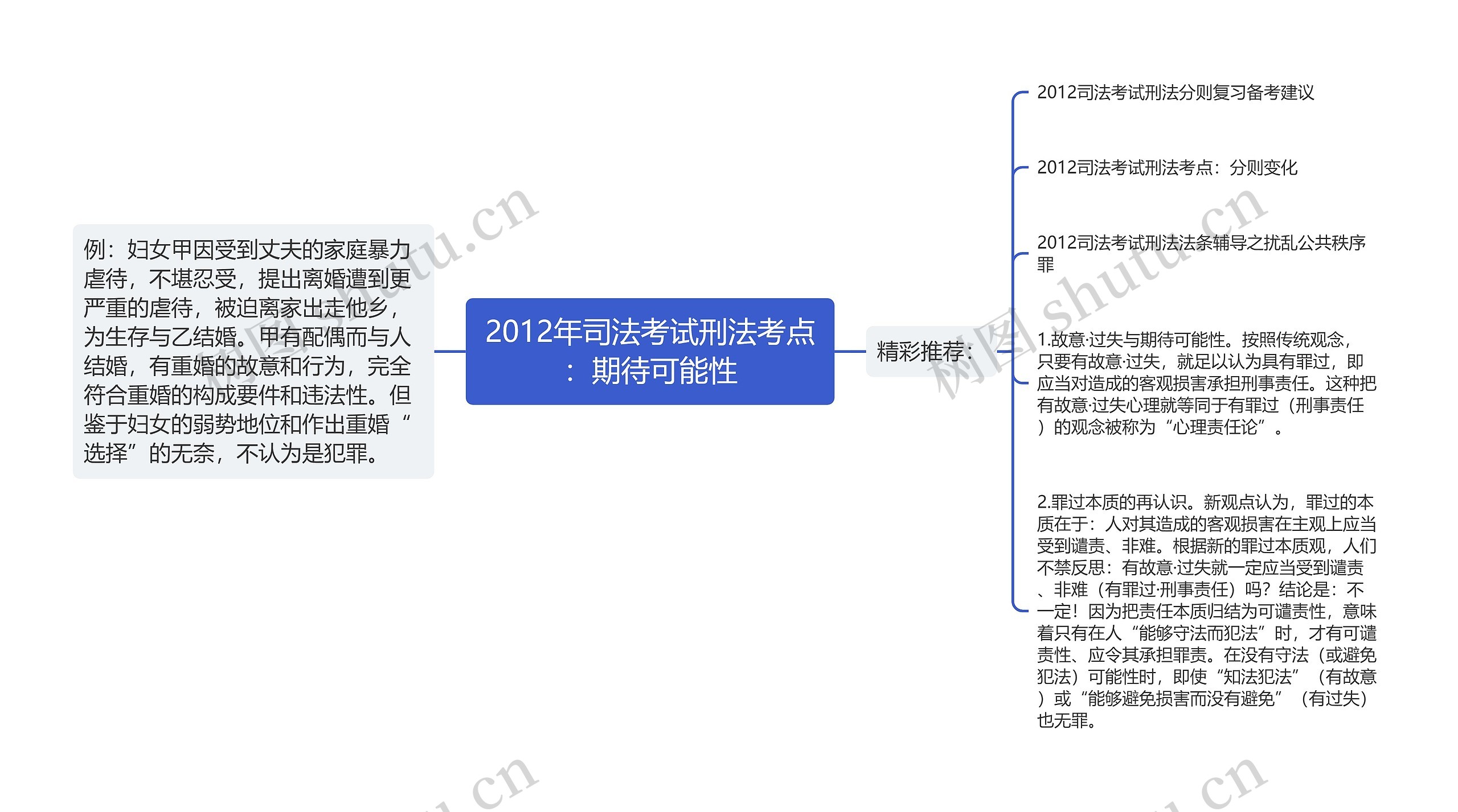 2012年司法考试刑法考点：期待可能性思维导图