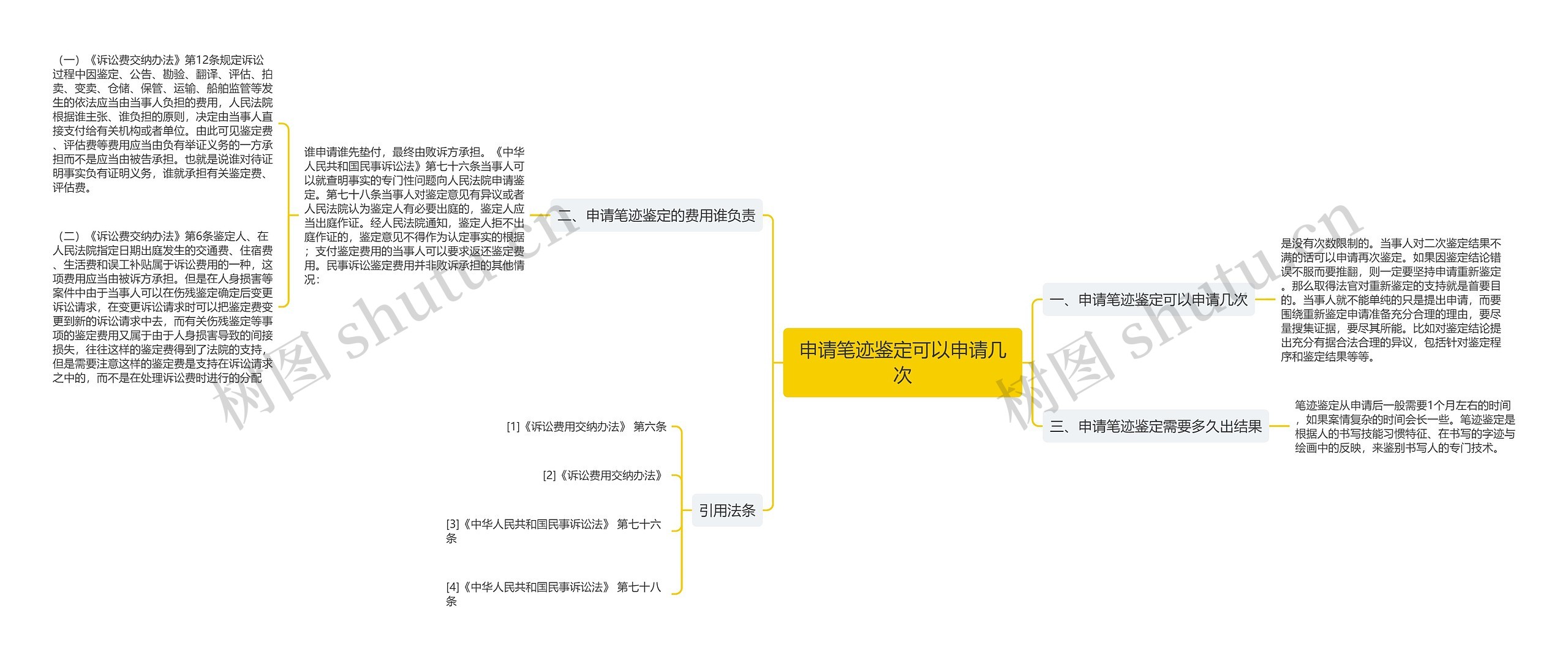 申请笔迹鉴定可以申请几次思维导图