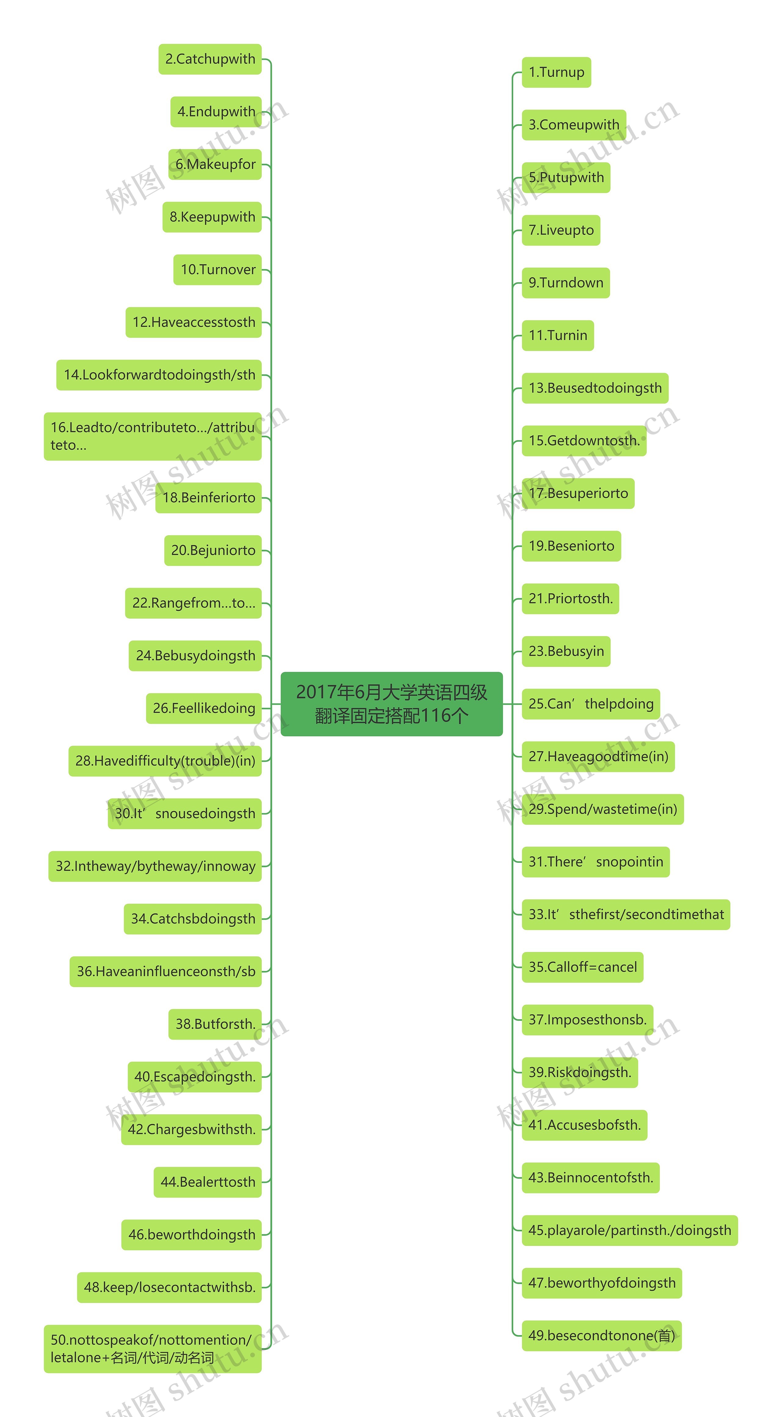2017年6月大学英语四级翻译固定搭配116个思维导图