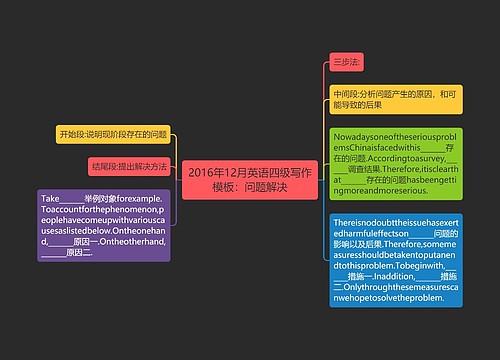 2016年12月英语四级写作模板：问题解决