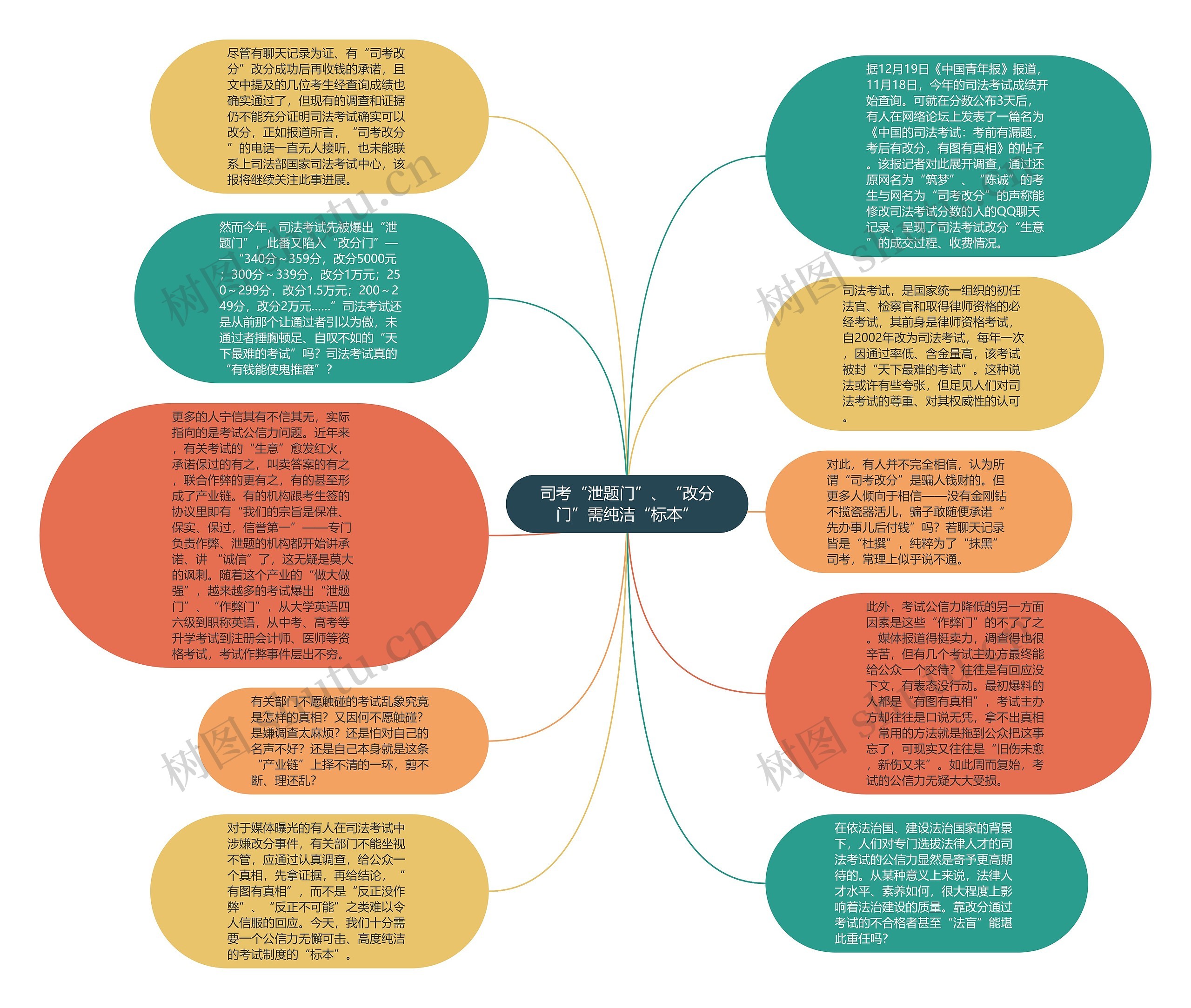 司考“泄题门”、“改分门”需纯洁“标本”思维导图