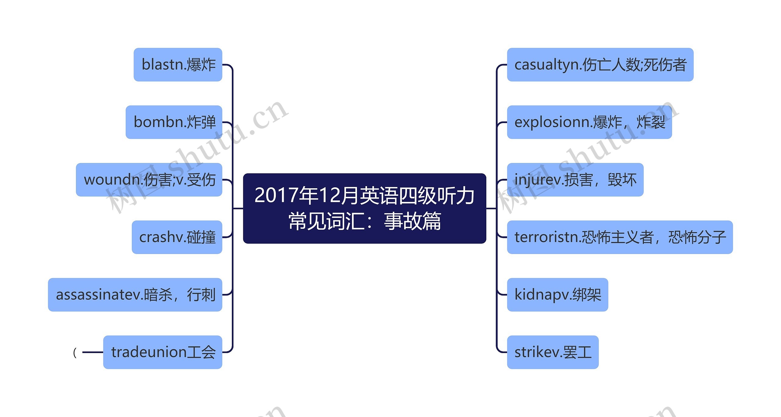 2017年12月英语四级听力常见词汇：事故篇思维导图