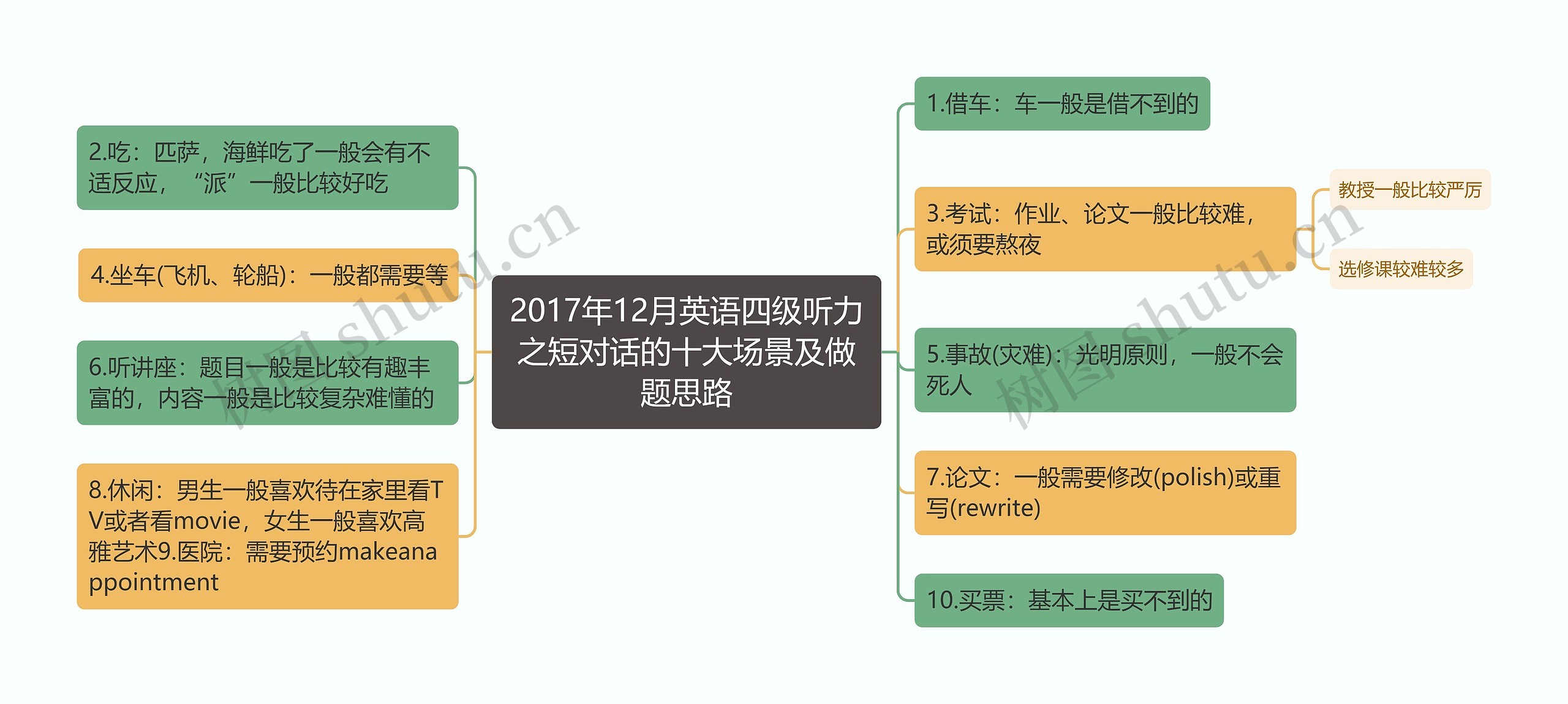 2017年12月英语四级听力之短对话的十大场景及做题思路思维导图