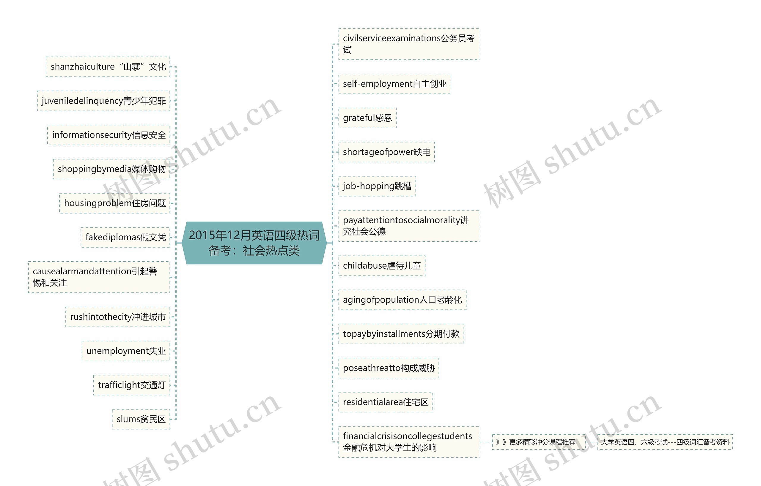 2015年12月英语四级热词备考：社会热点类思维导图