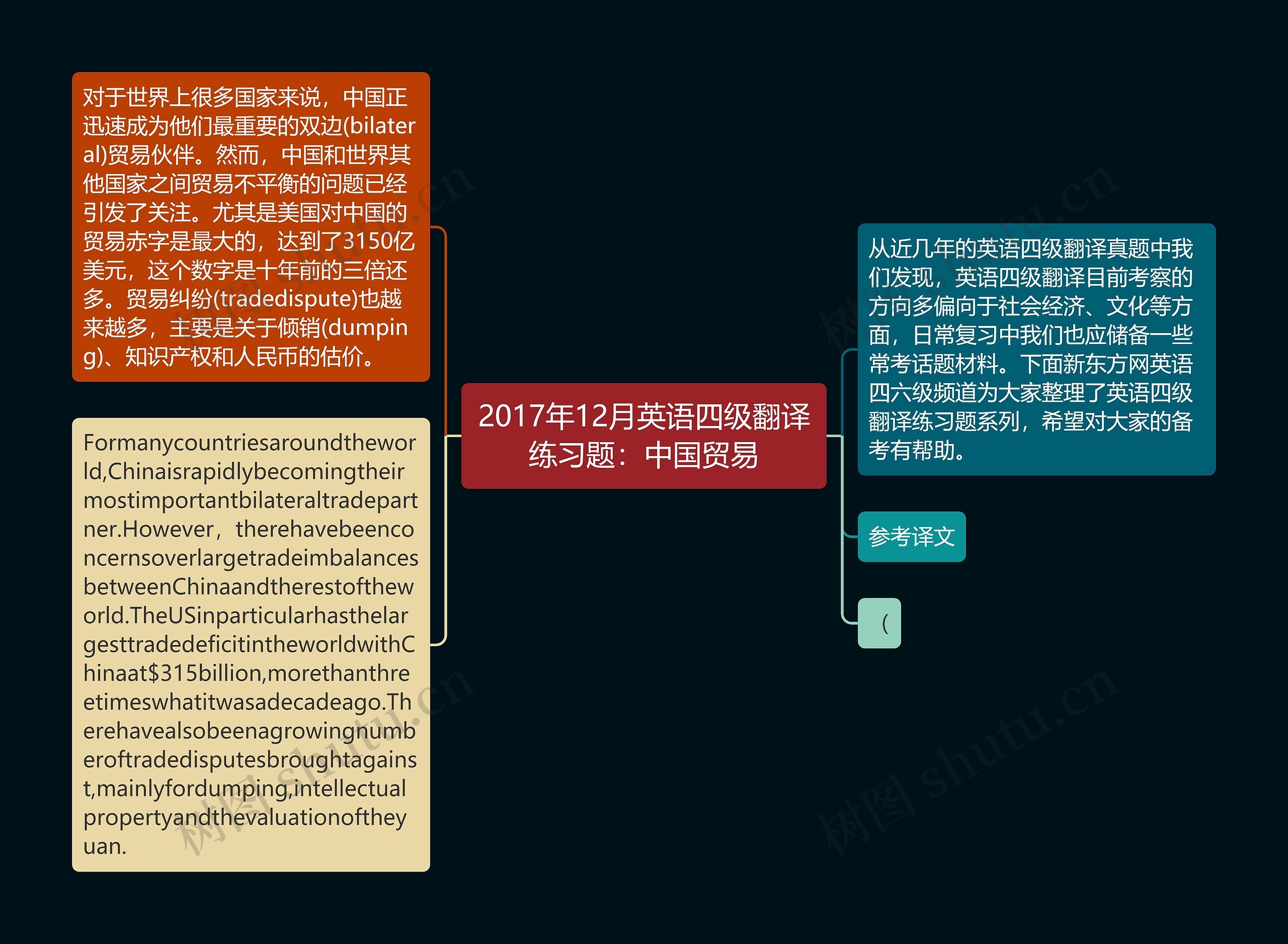 2017年12月英语四级翻译练习题：中国贸易思维导图