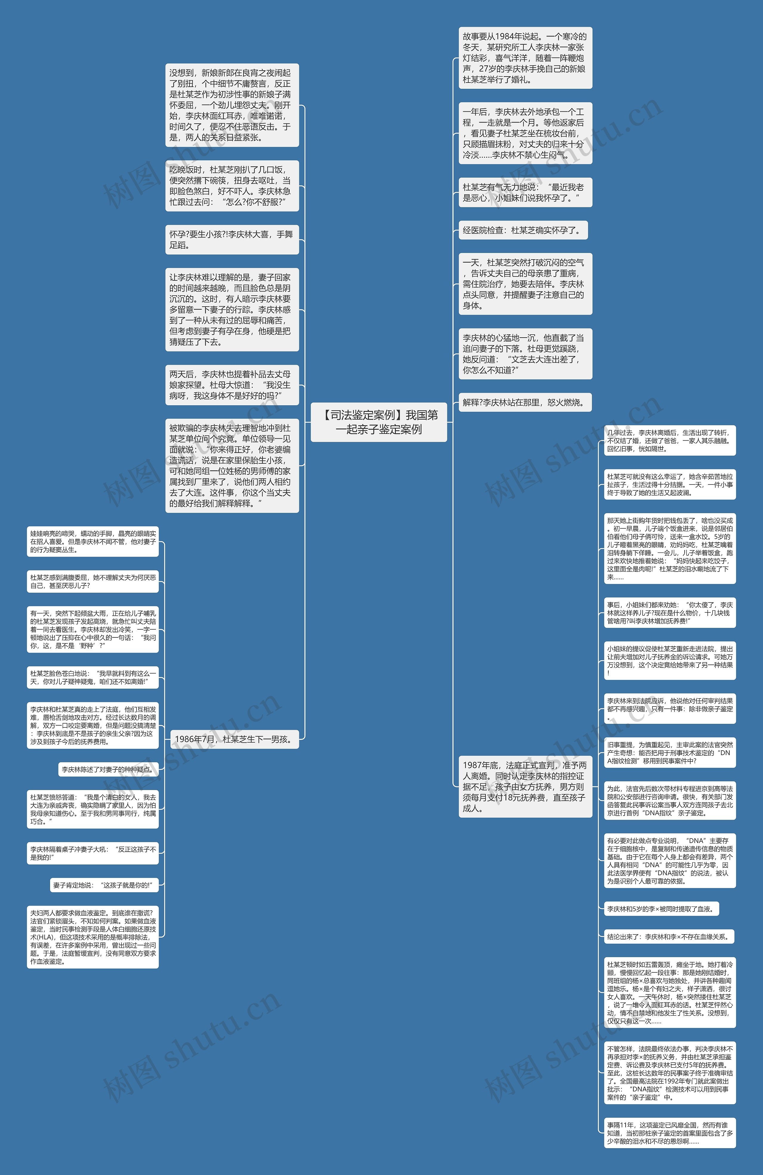 【司法鉴定案例】我国第一起亲子鉴定案例思维导图