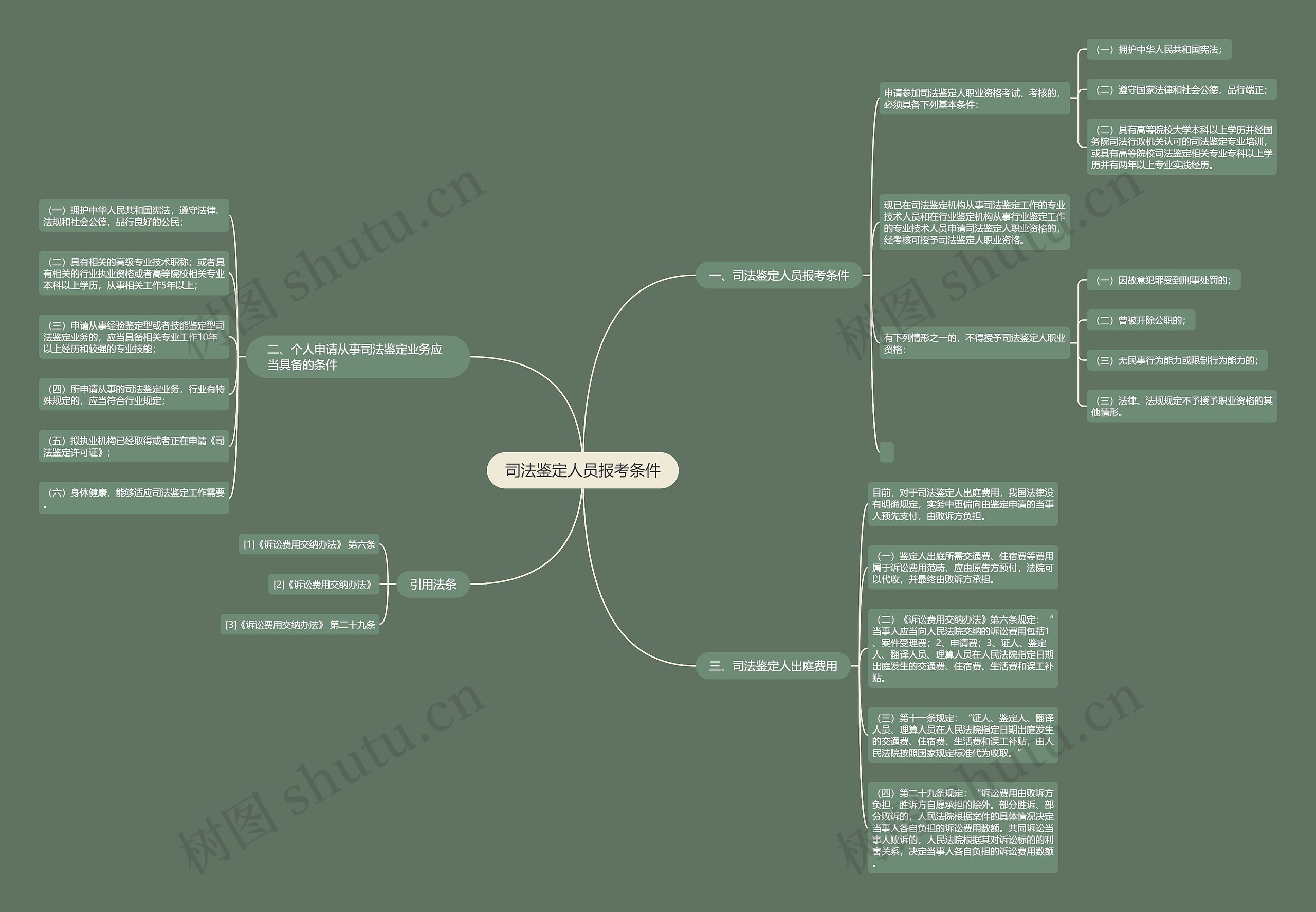司法鉴定人员报考条件思维导图