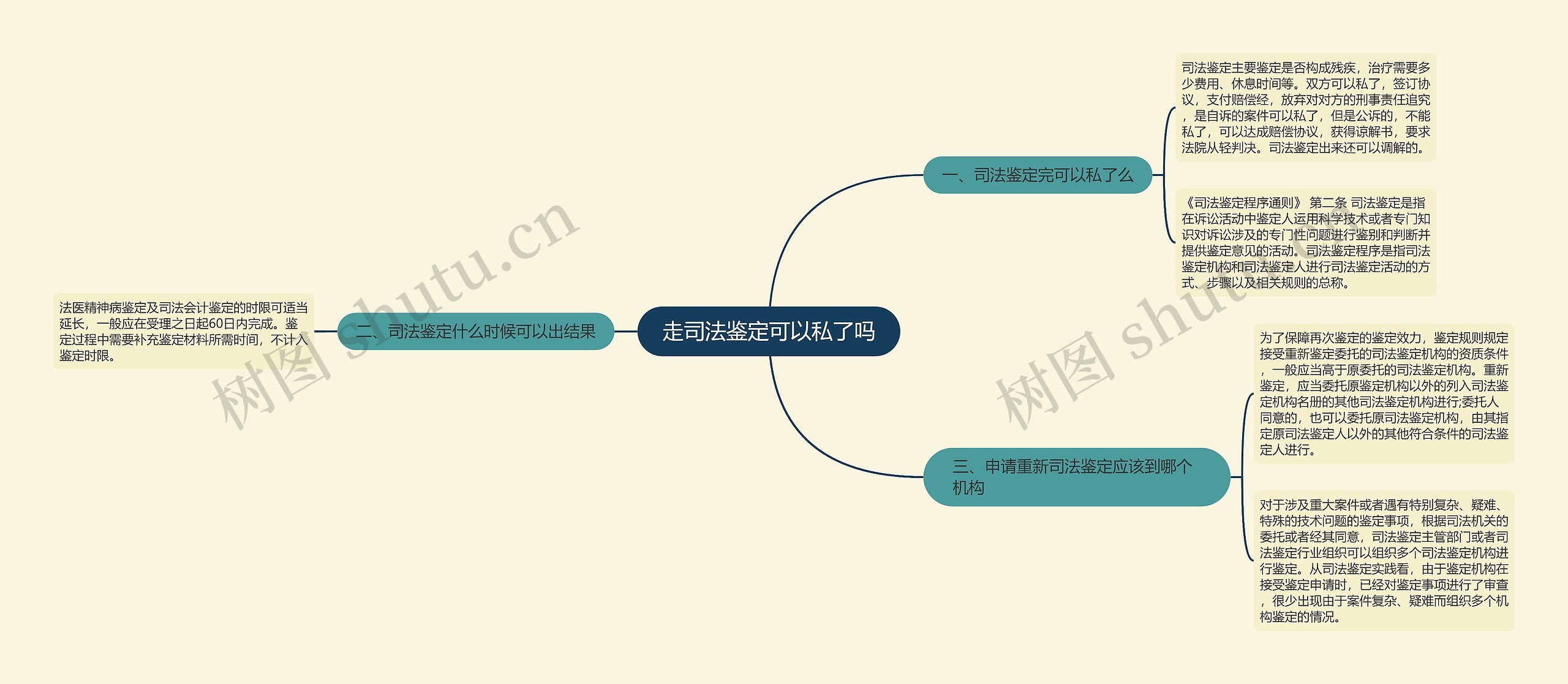 走司法鉴定可以私了吗思维导图