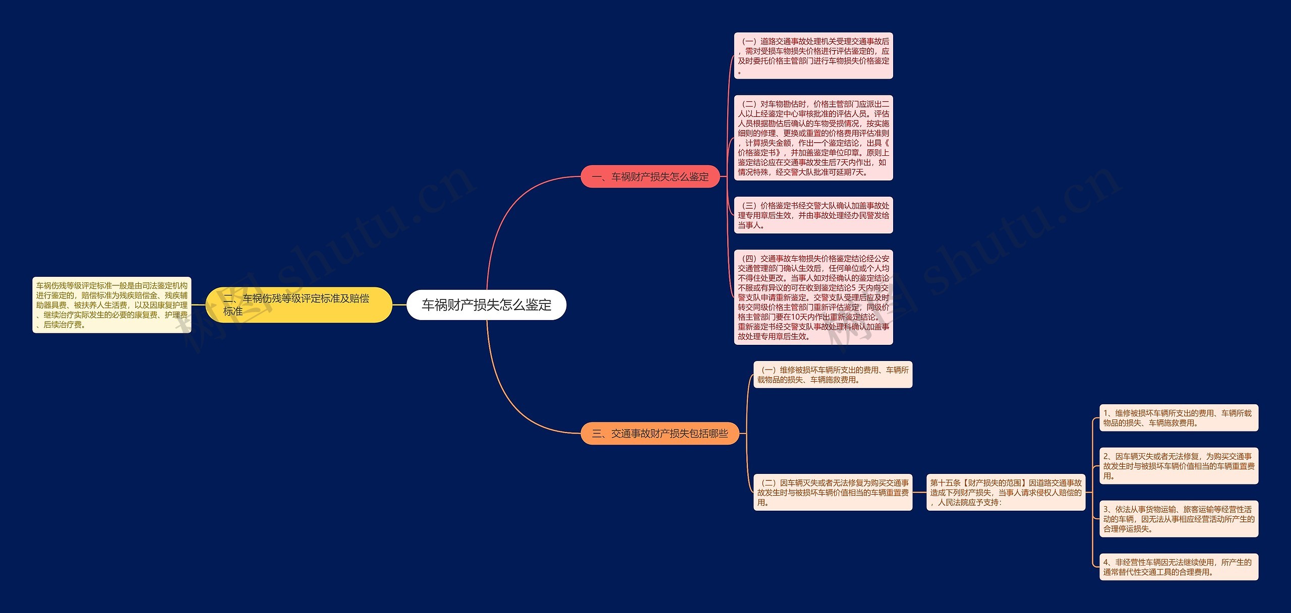 车祸财产损失怎么鉴定思维导图