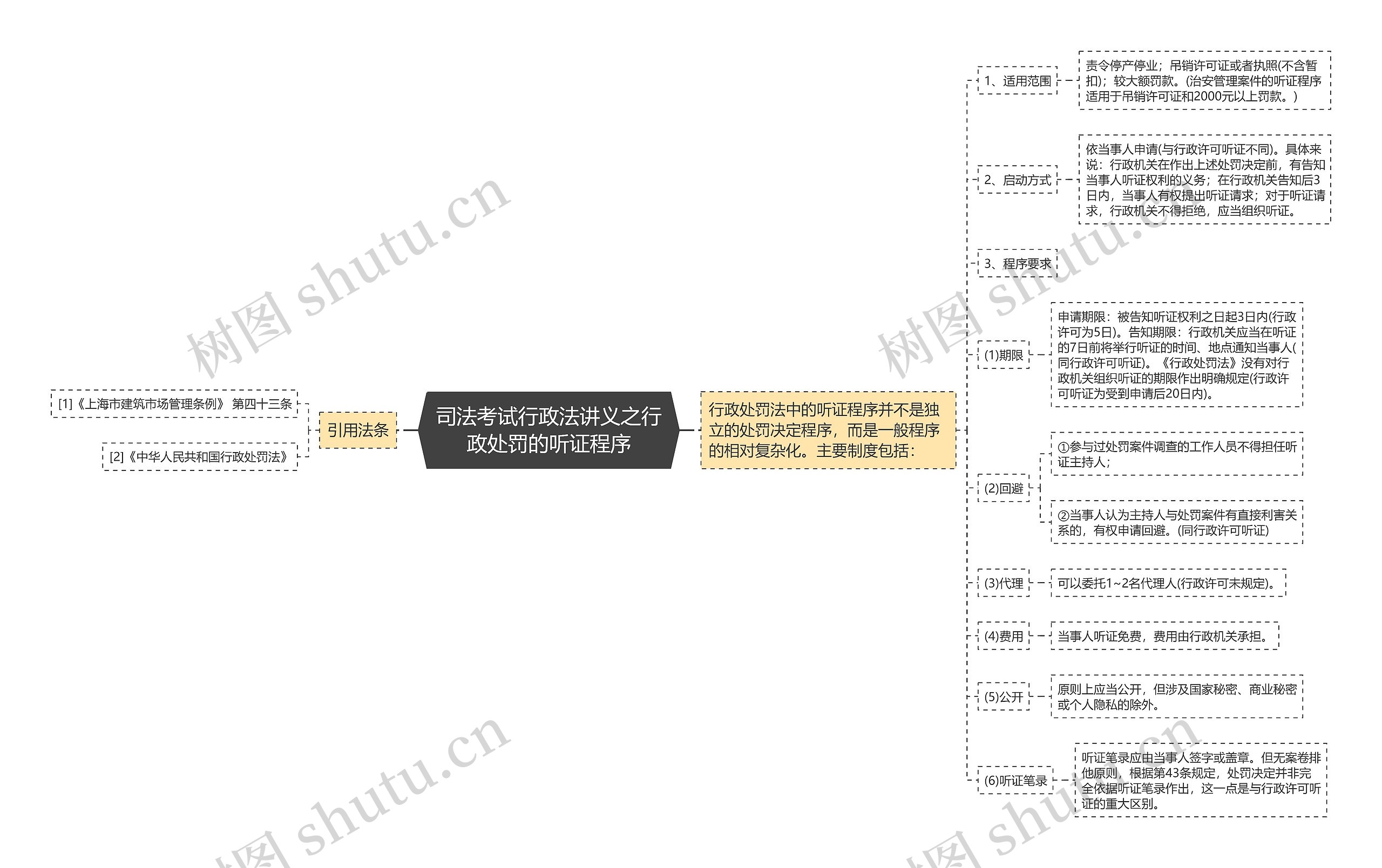 司法考试行政法讲义之行政处罚的听证程序思维导图