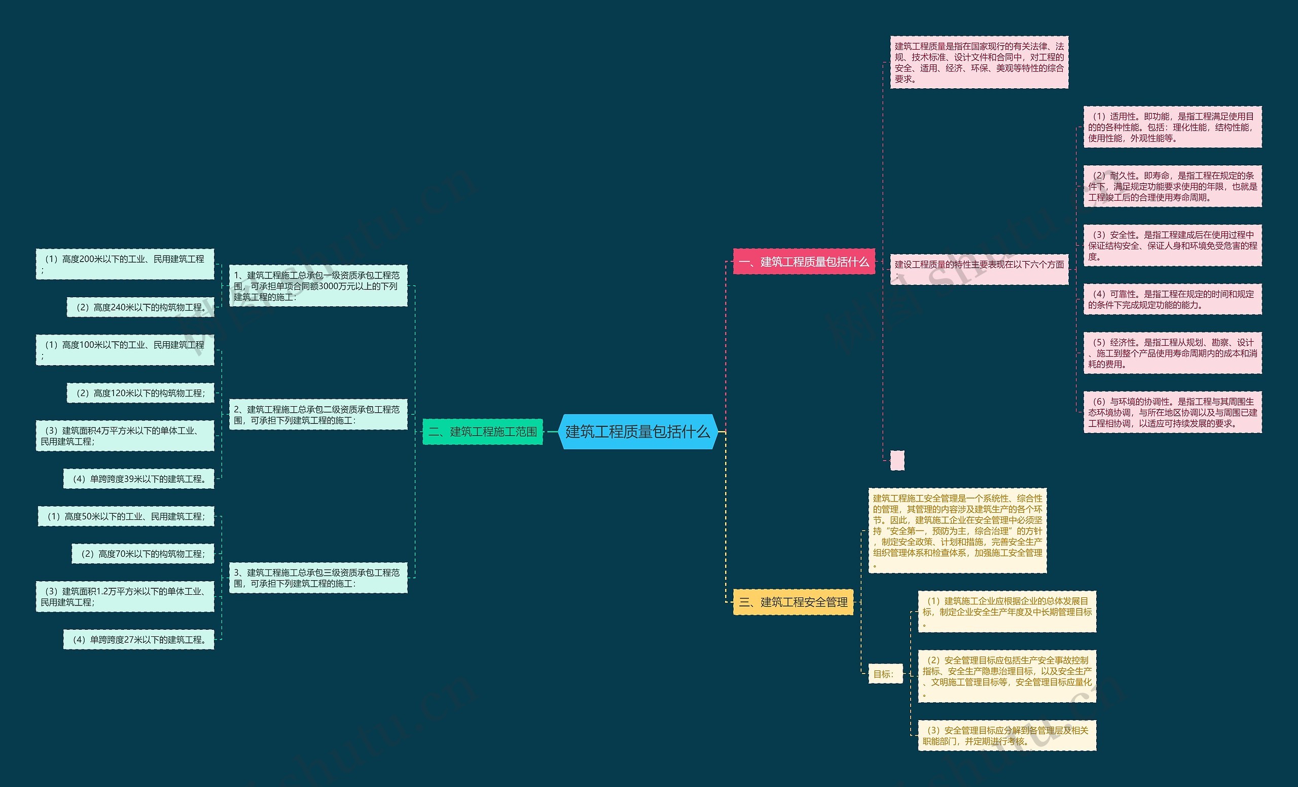 建筑工程质量包括什么思维导图