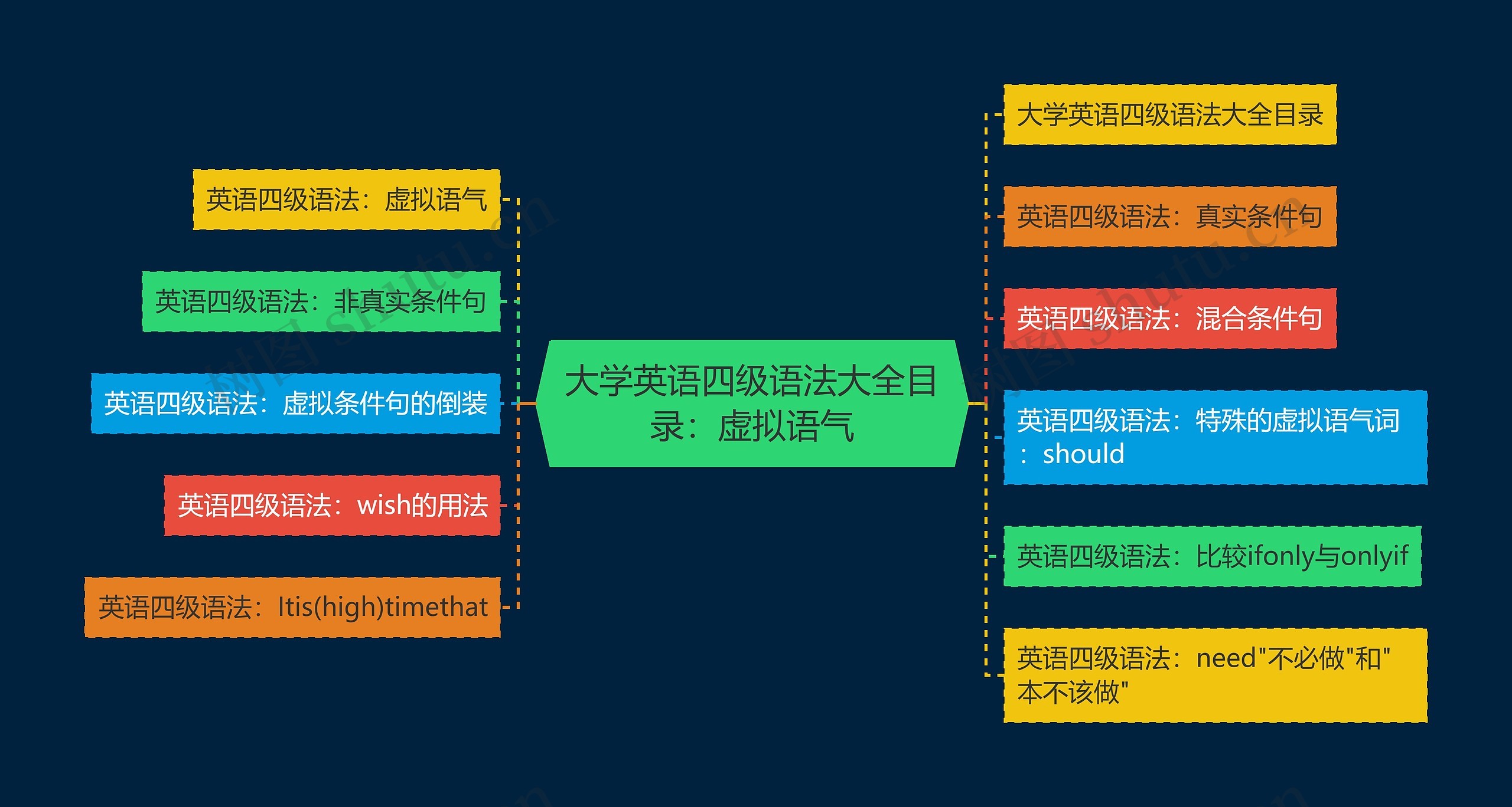 大学英语四级语法大全目录：虚拟语气思维导图