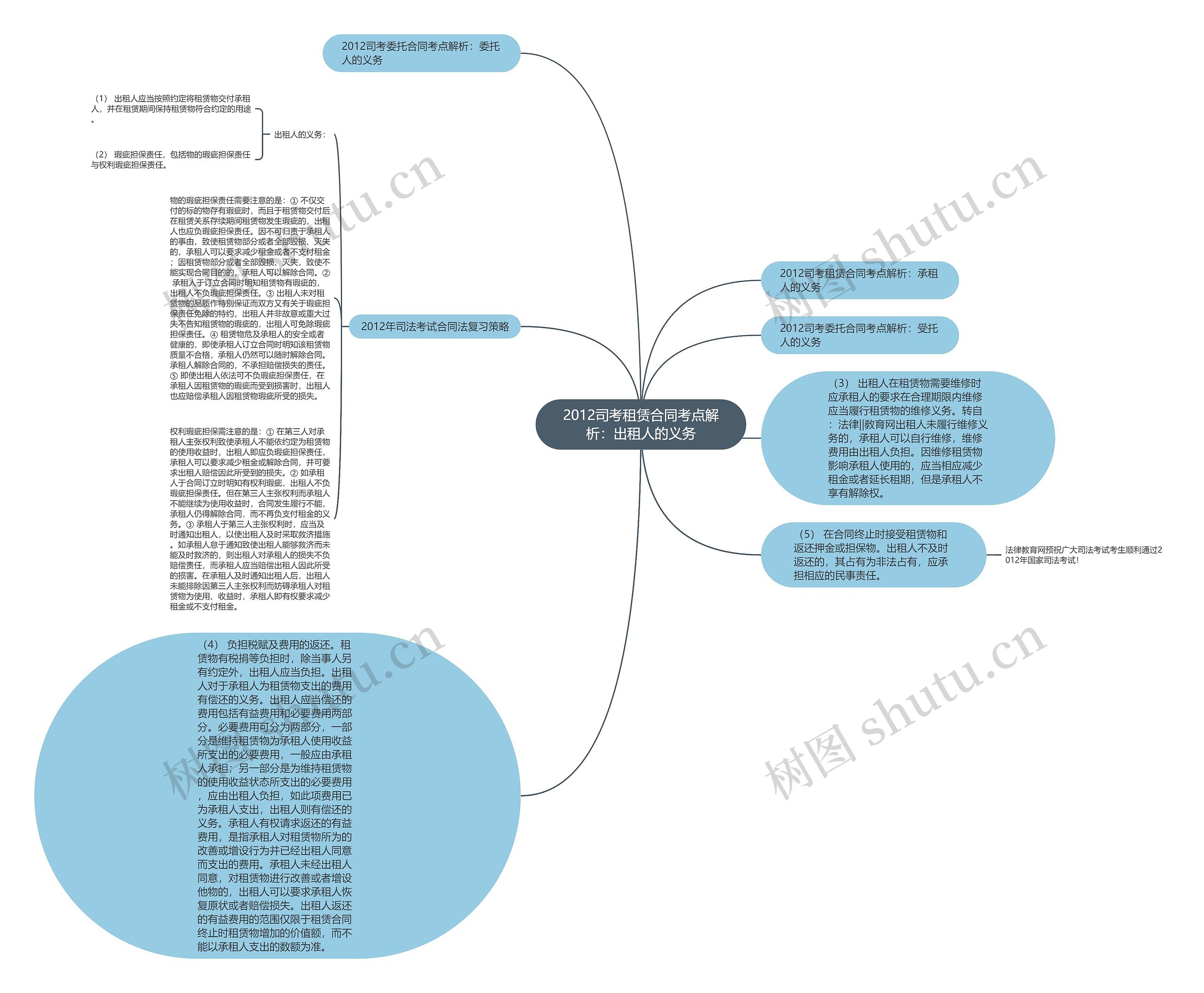 2012司考租赁合同考点解析：出租人的义务思维导图