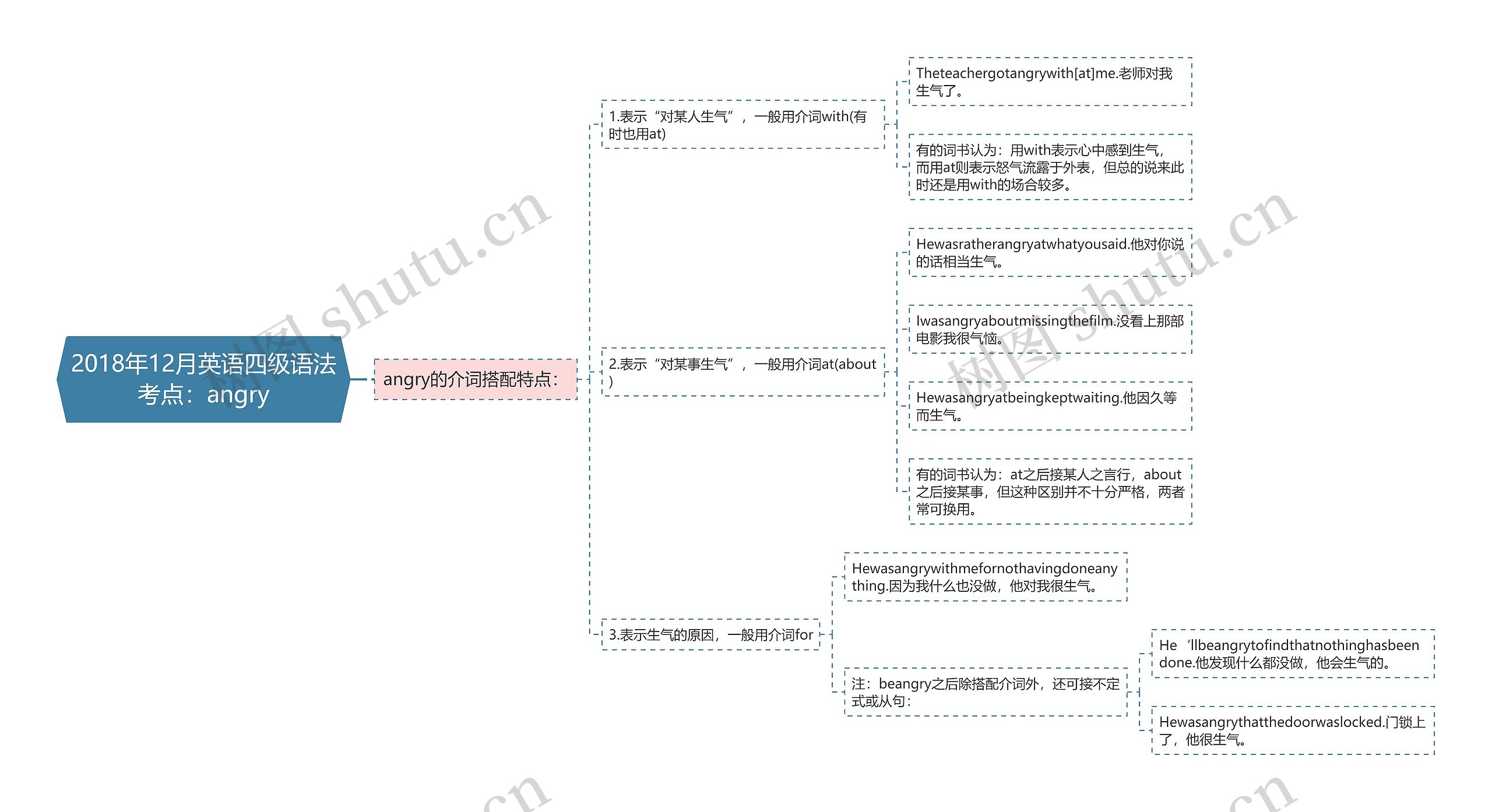 2018年12月英语四级语法考点：angry思维导图