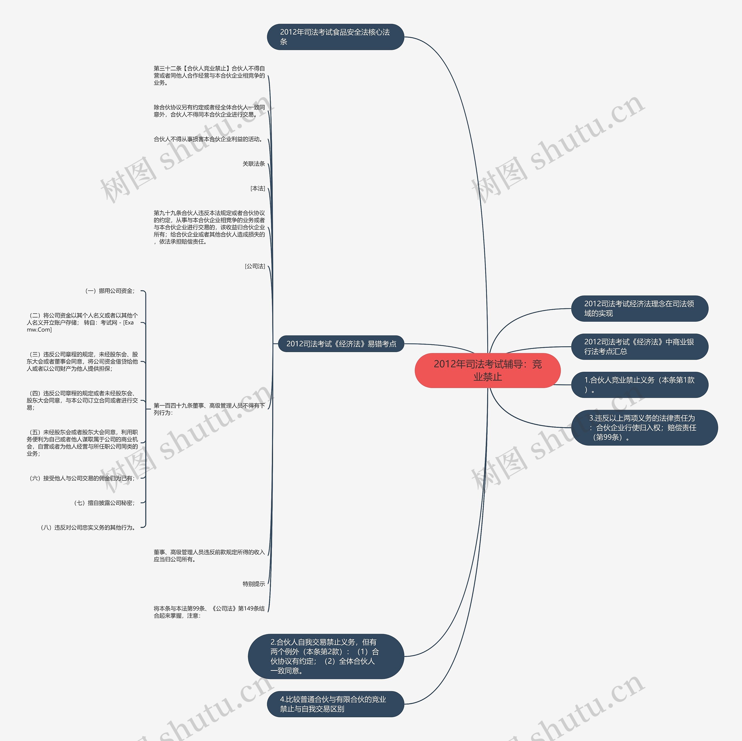 2012年司法考试辅导：竞业禁止思维导图