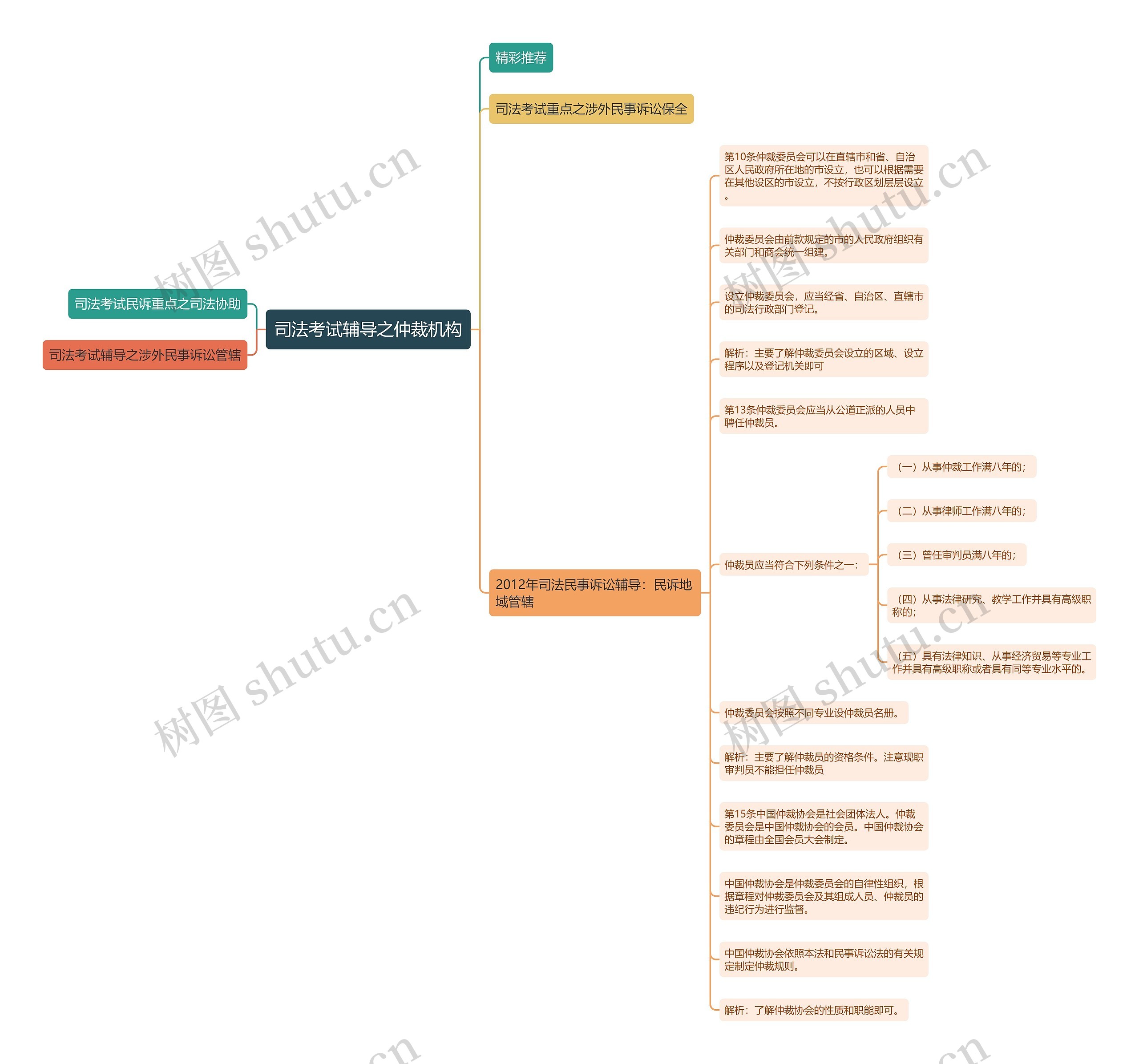 司法考试辅导之仲裁机构思维导图