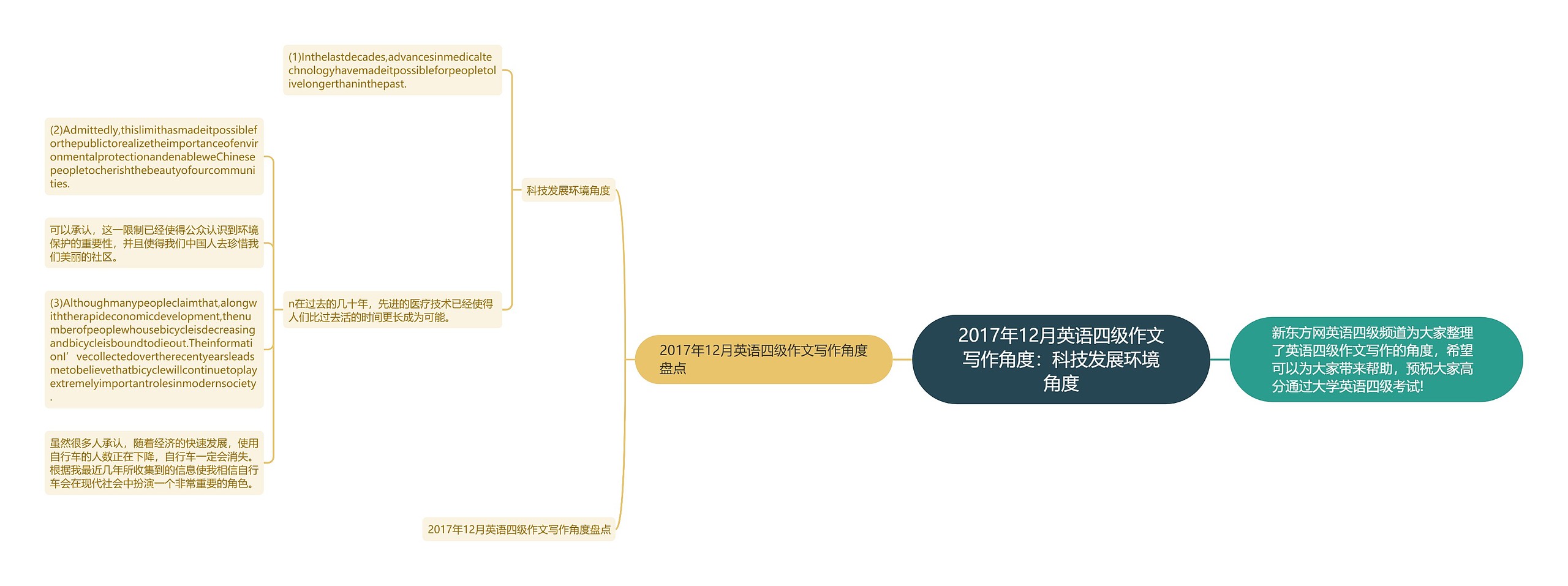 2017年12月英语四级作文写作角度：科技发展环境角度思维导图