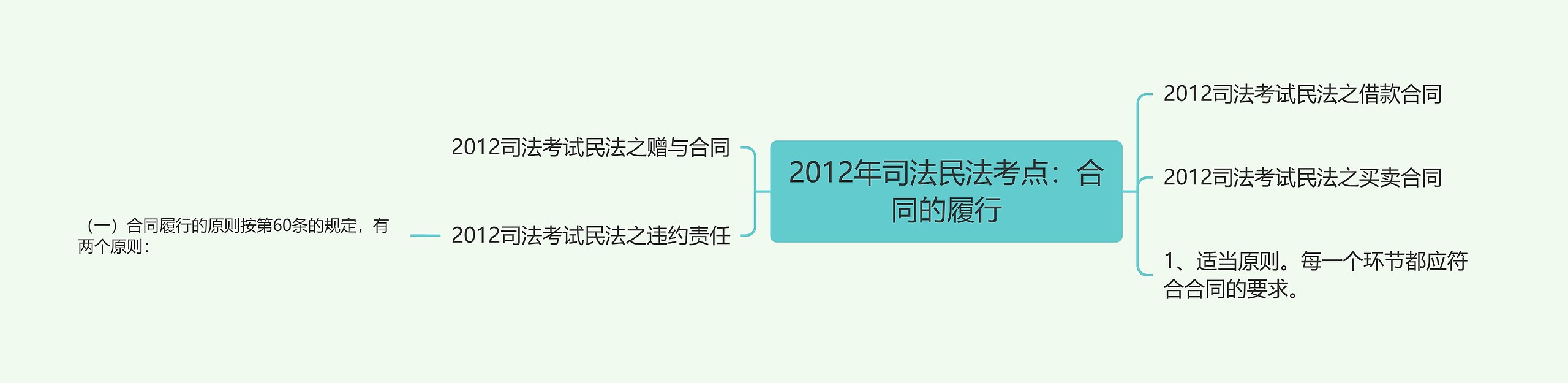 2012年司法民法考点：合同的履行