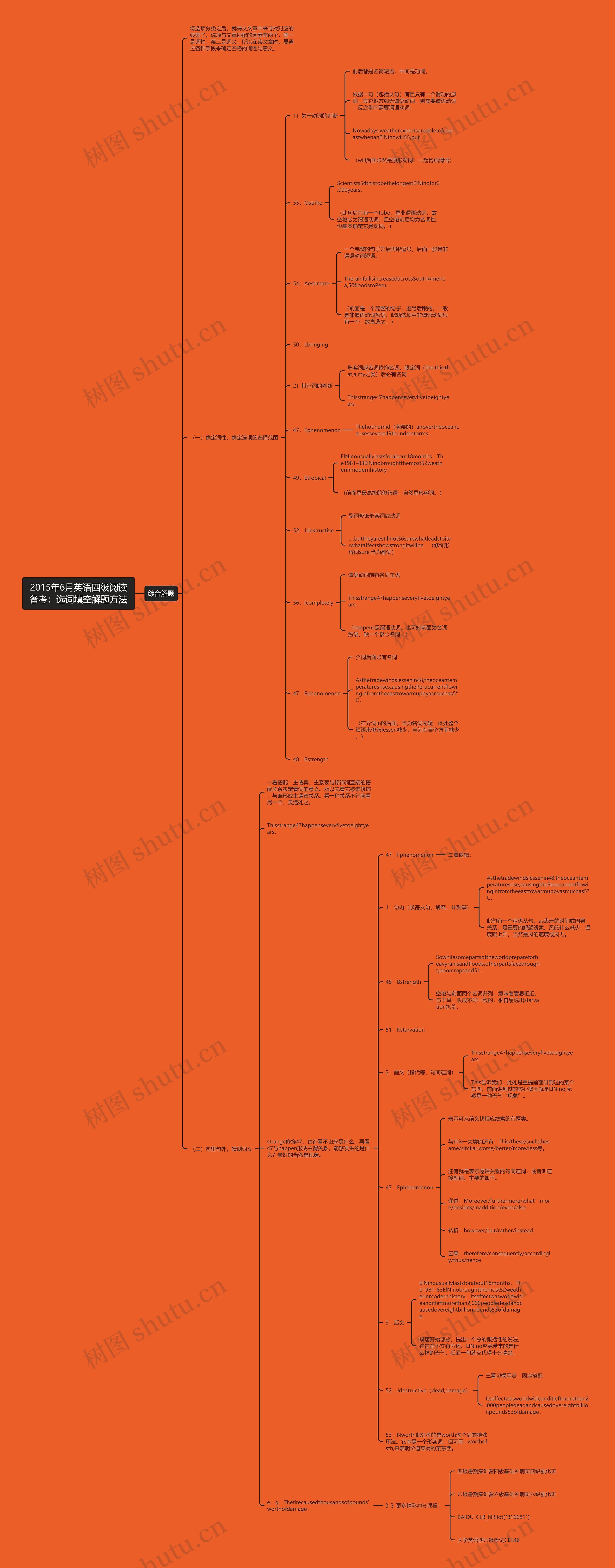 2015年6月英语四级阅读备考：选词填空解题方法思维导图