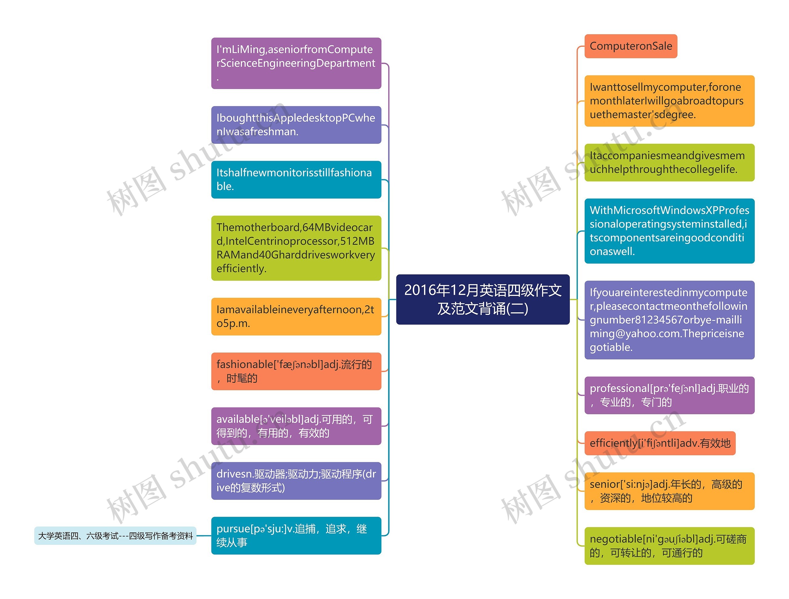 2016年12月英语四级作文及范文背诵(二)思维导图