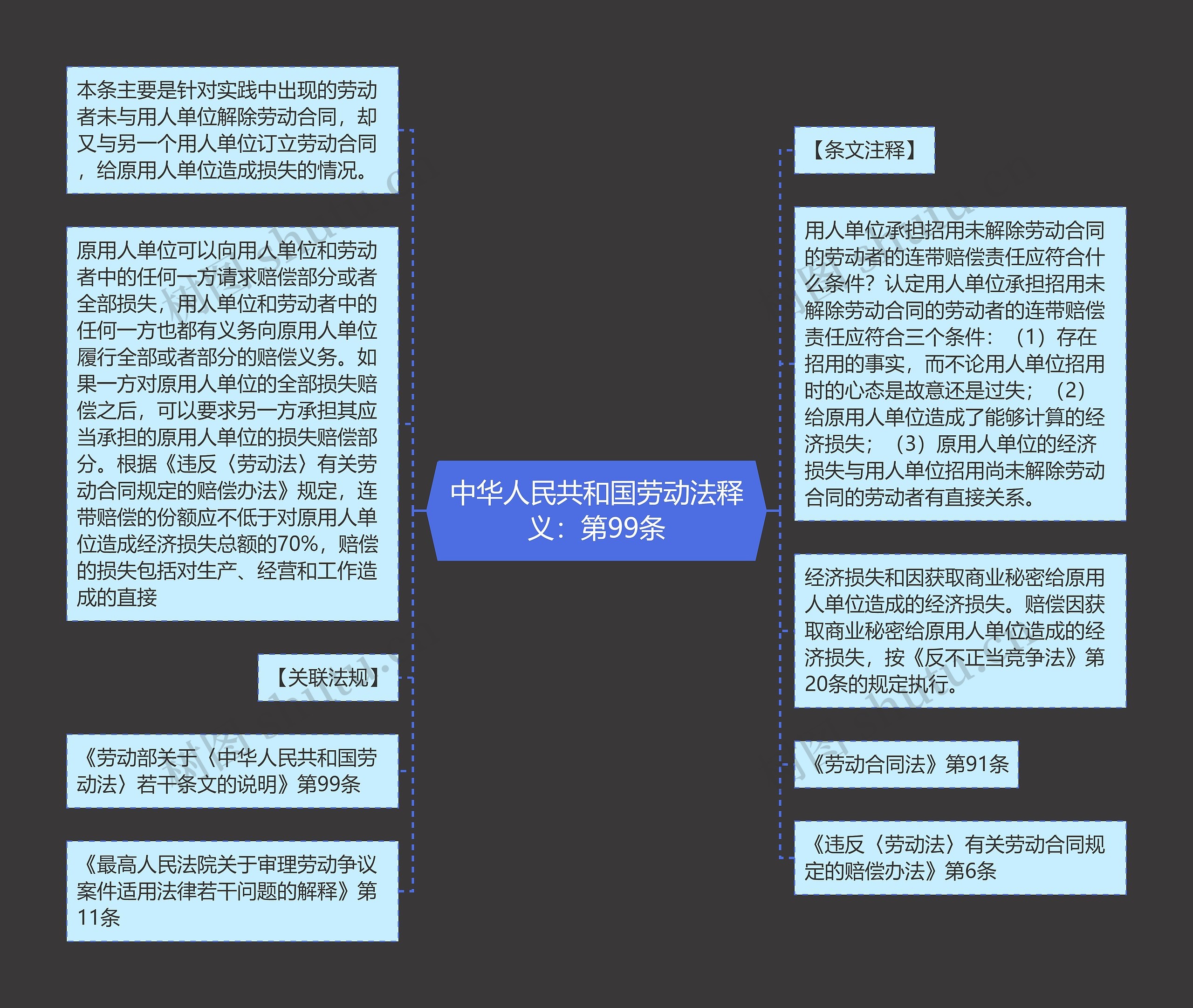 中华人民共和国劳动法释义：第99条思维导图
