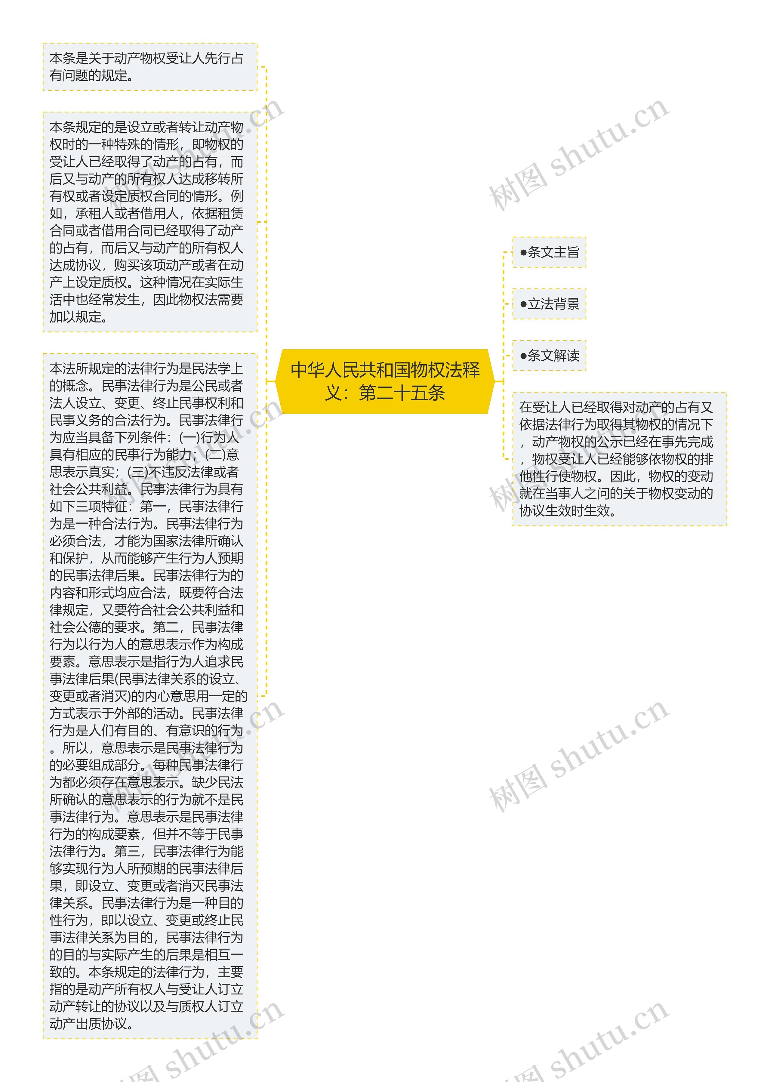 中华人民共和国物权法释义：第二十五条思维导图