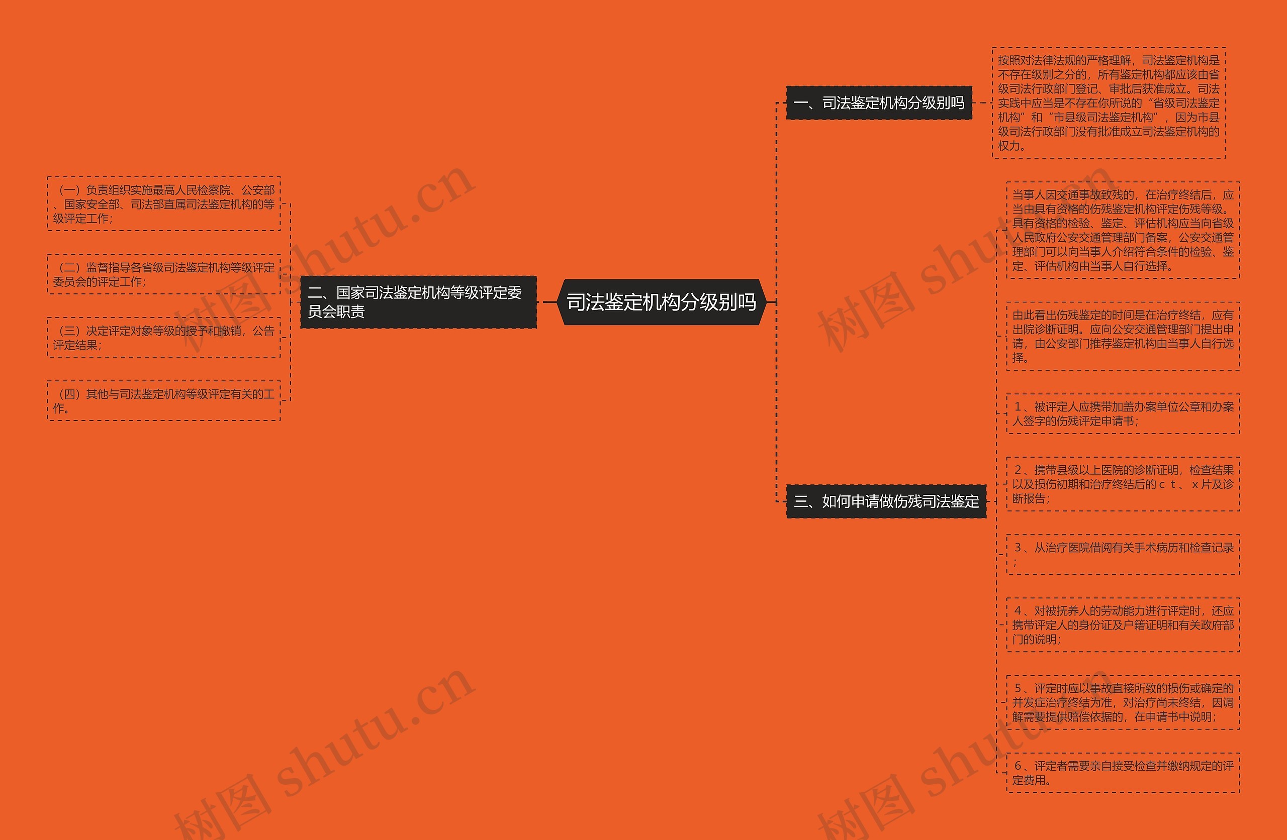 司法鉴定机构分级别吗思维导图