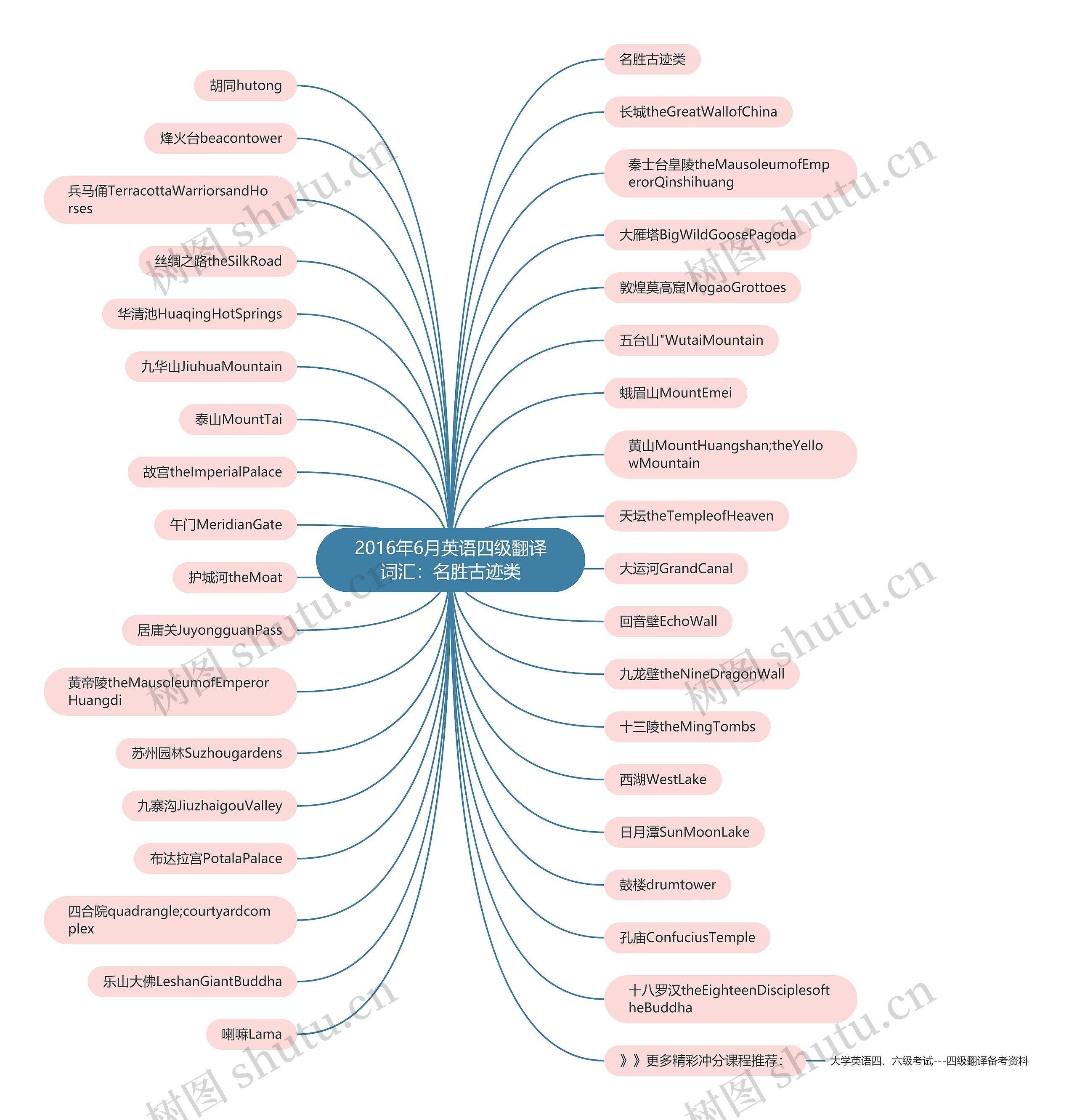 2016年6月英语四级翻译词汇：名胜古迹类思维导图