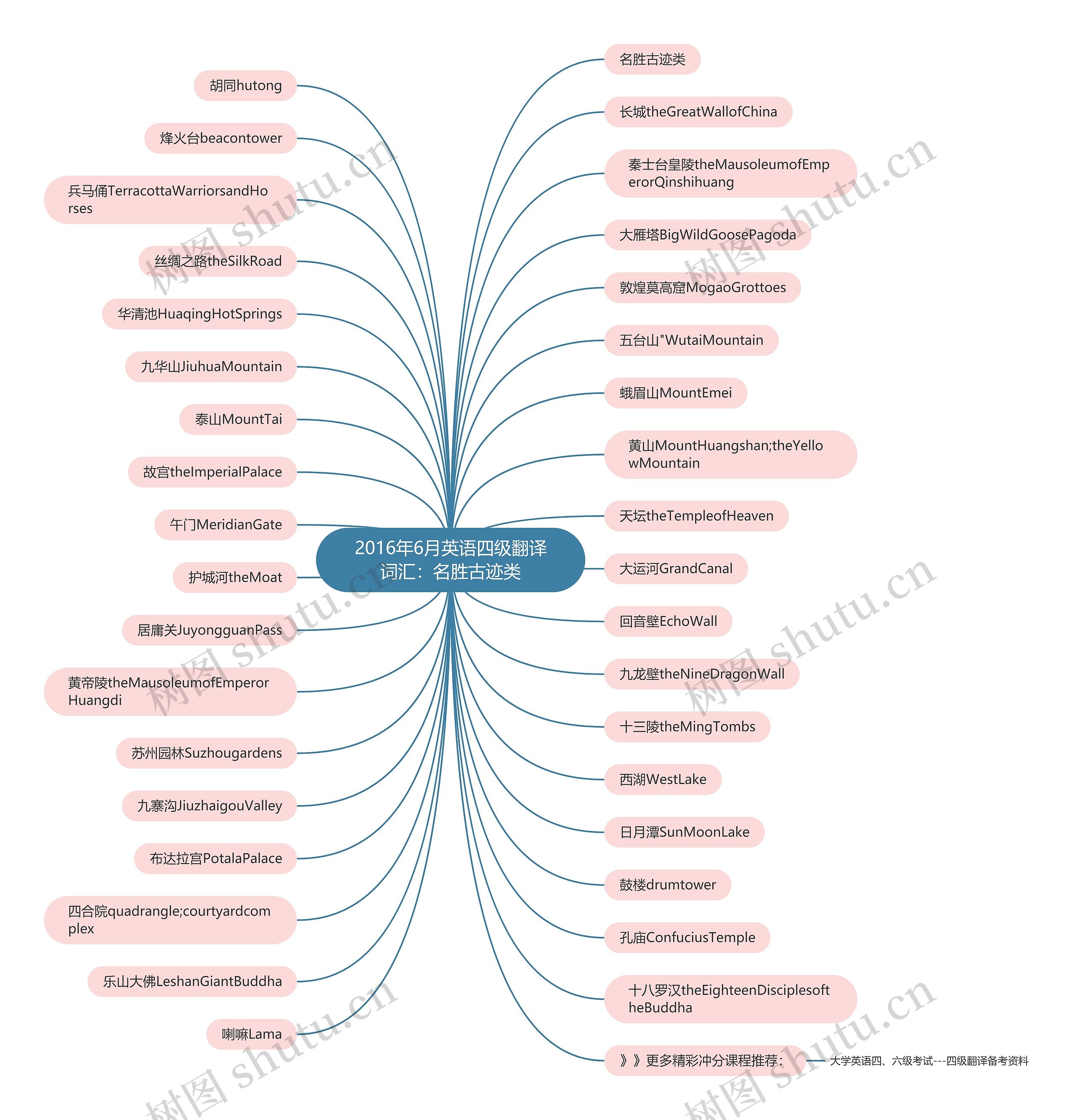 2016年6月英语四级翻译词汇:名胜古迹类 2016年6月英语四级翻译词汇:名胜古迹类