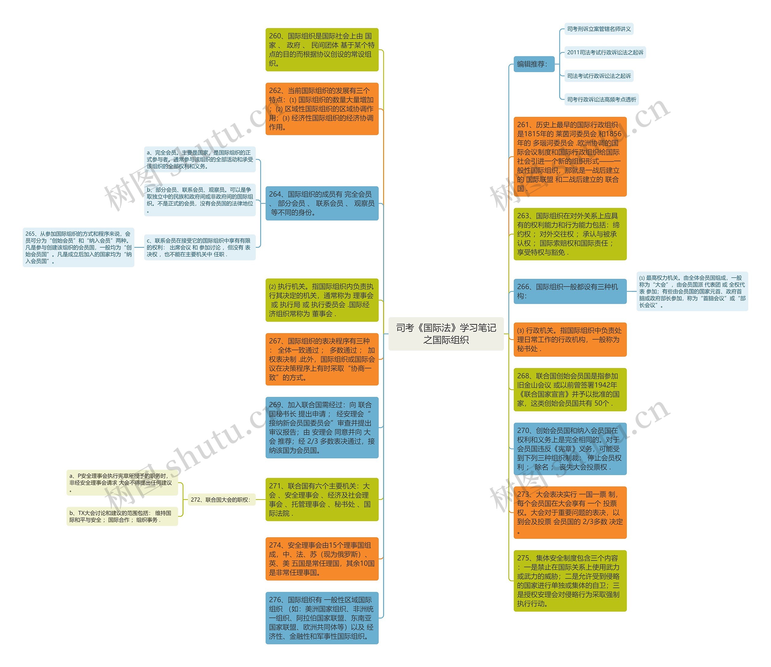 司考《国际法》学习笔记之国际组织思维导图
