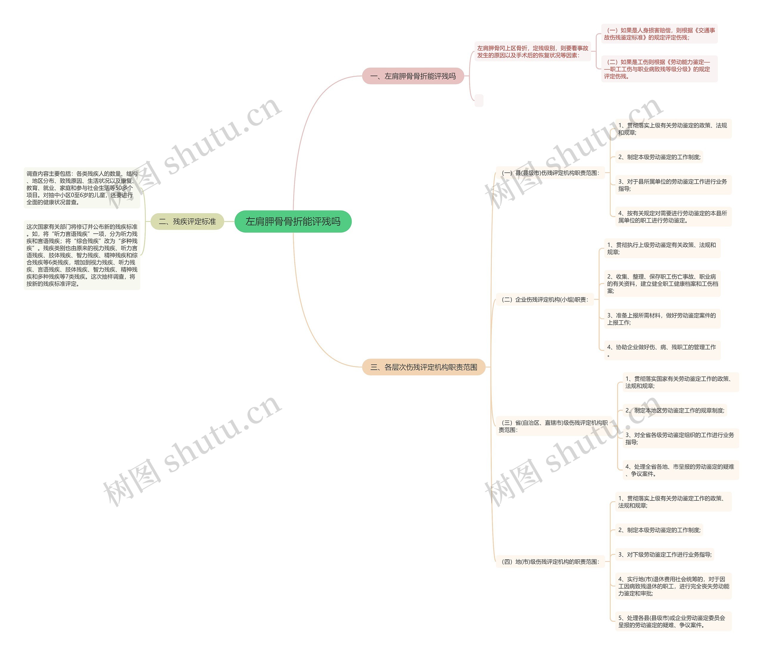 左肩胛骨骨折能评残吗思维导图