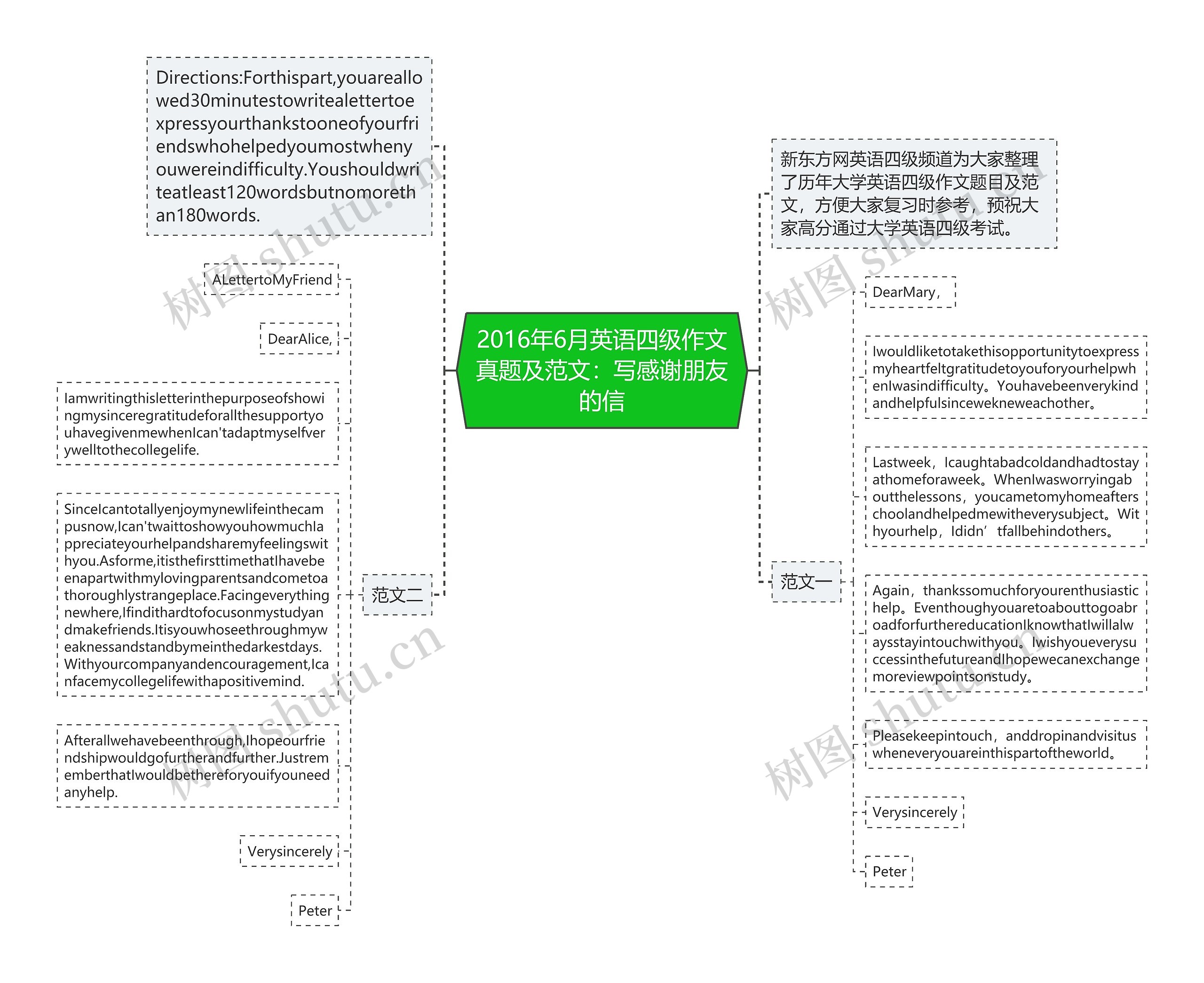 2016年6月英语四级作文真题及范文：写感谢朋友的信思维导图