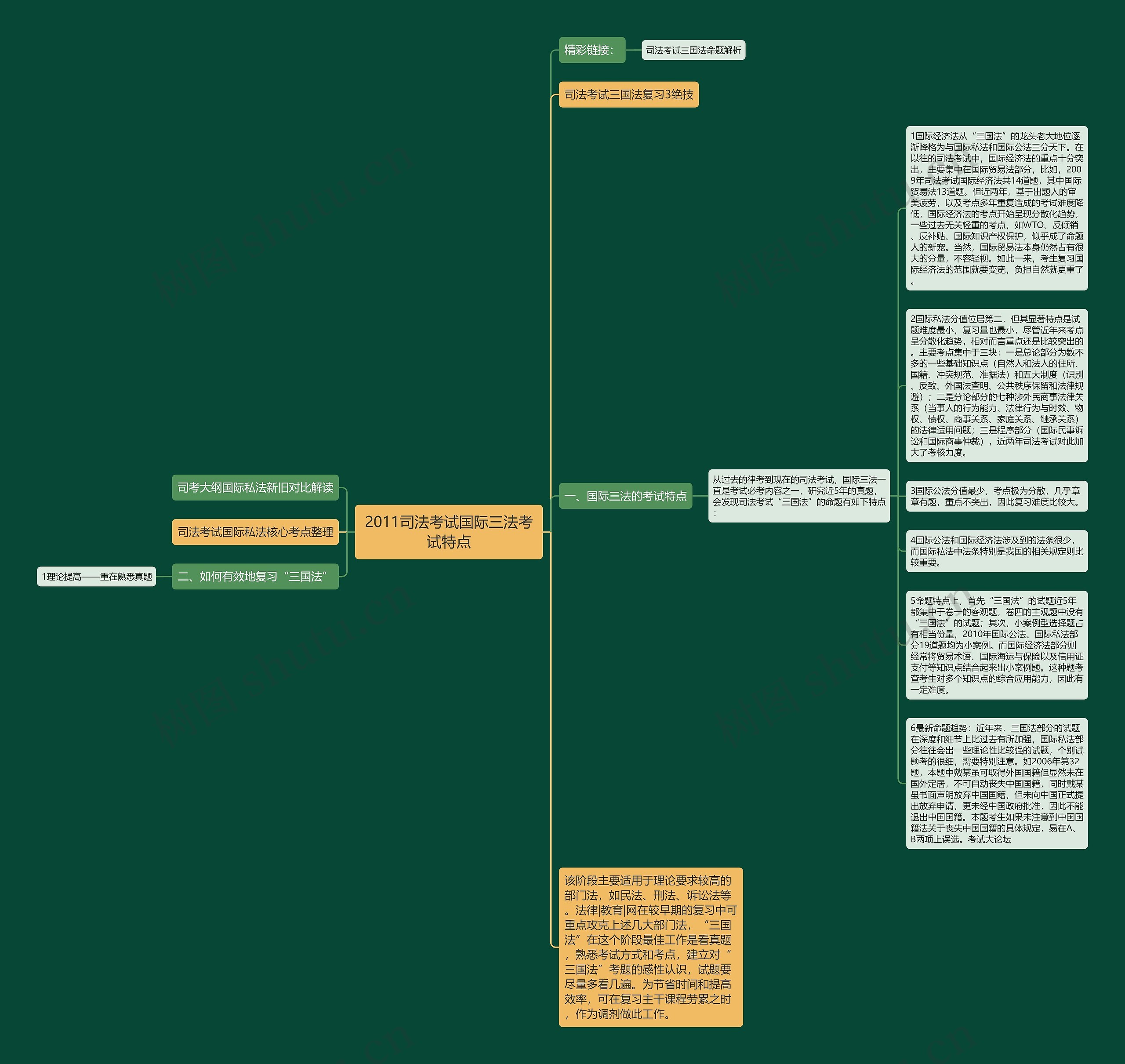 2011司法考试国际三法考试特点思维导图