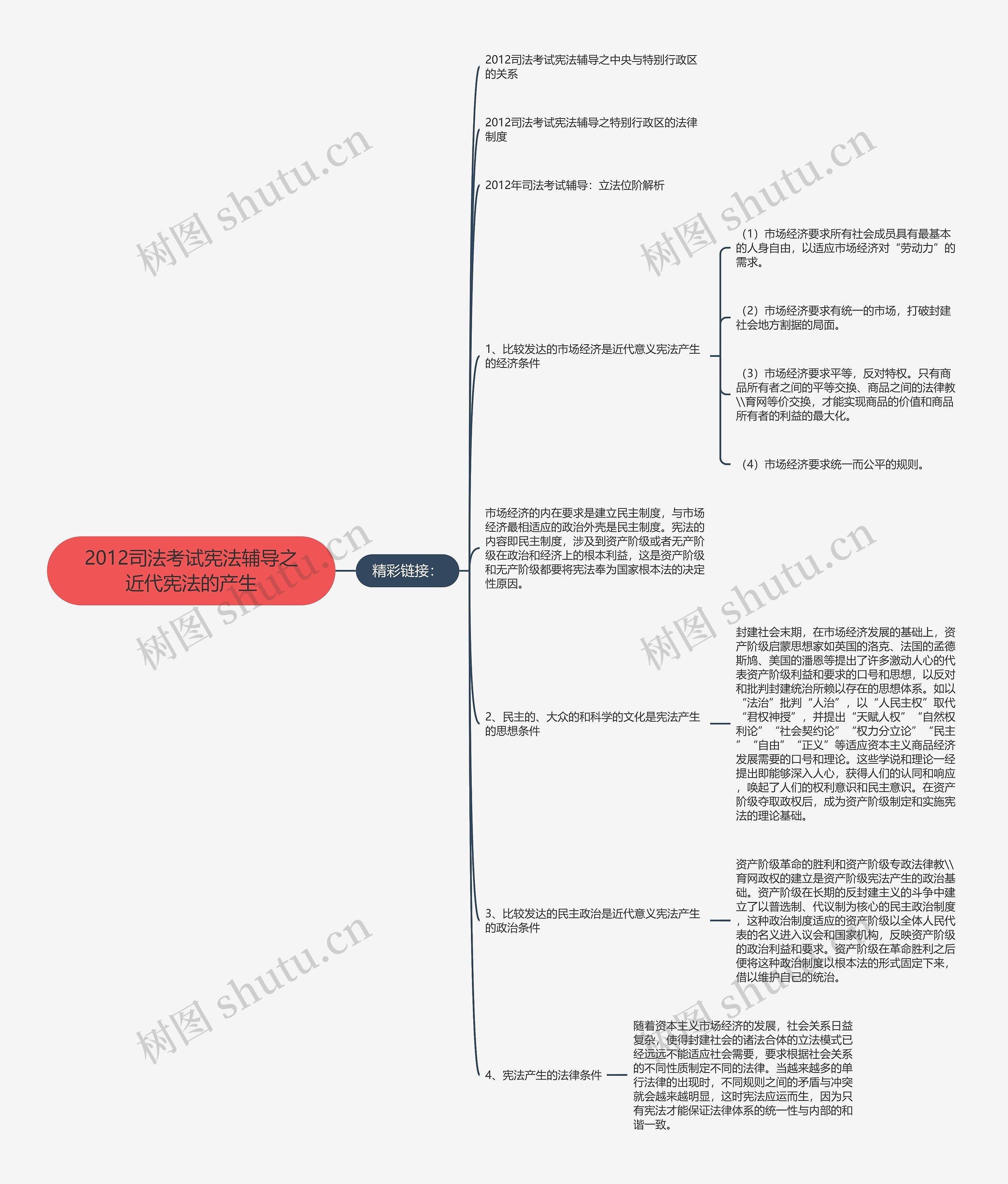 2012司法考试宪法辅导之近代宪法的产生思维导图