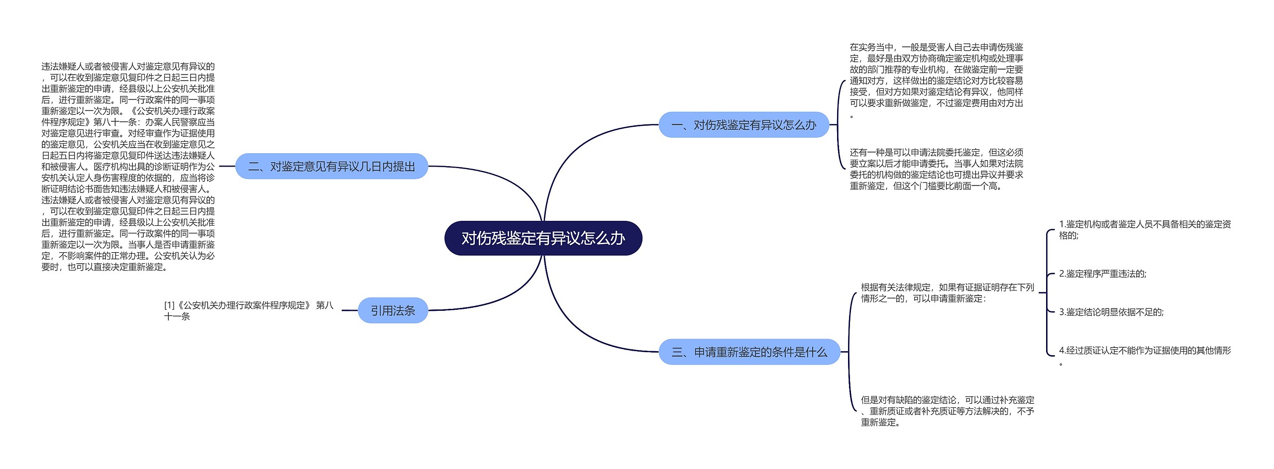 对伤残鉴定有异议怎么办思维导图