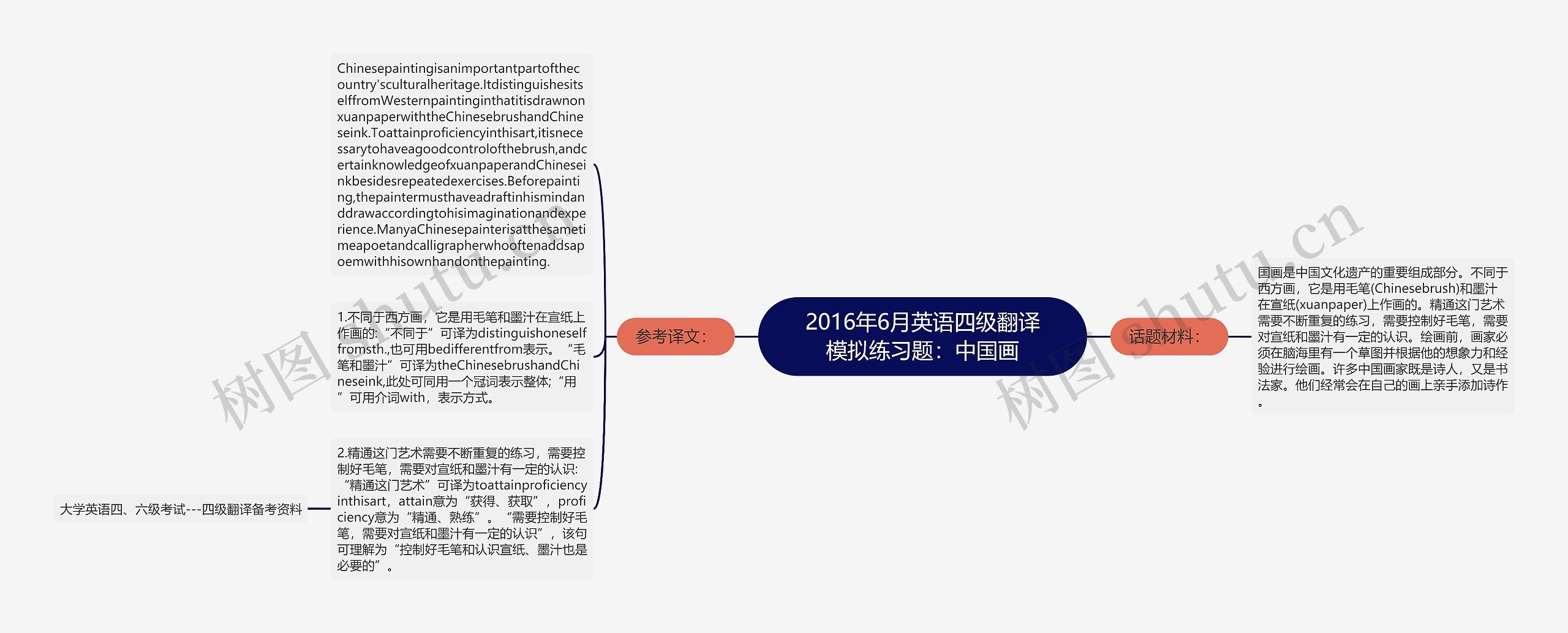 2016年6月英语四级翻译模拟练习题：中国画思维导图