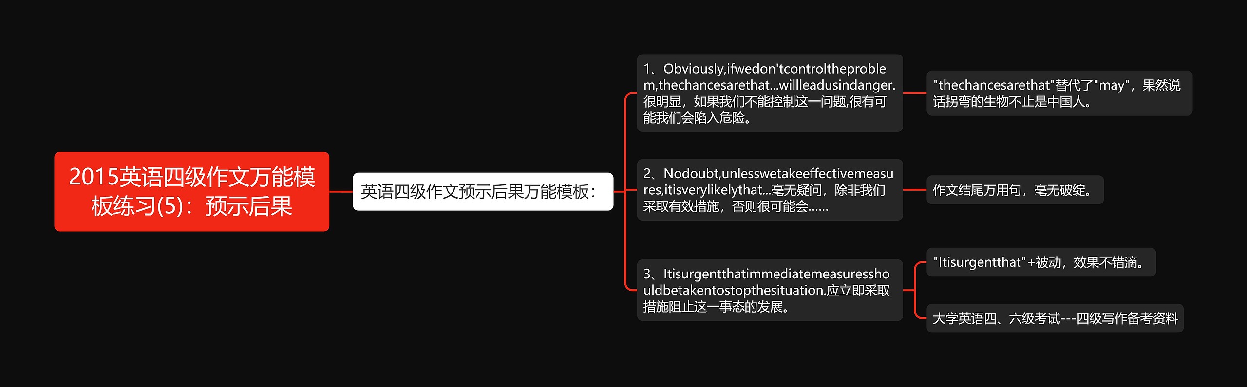 2015英语四级作文万能练习(5)：预示后果思维导图